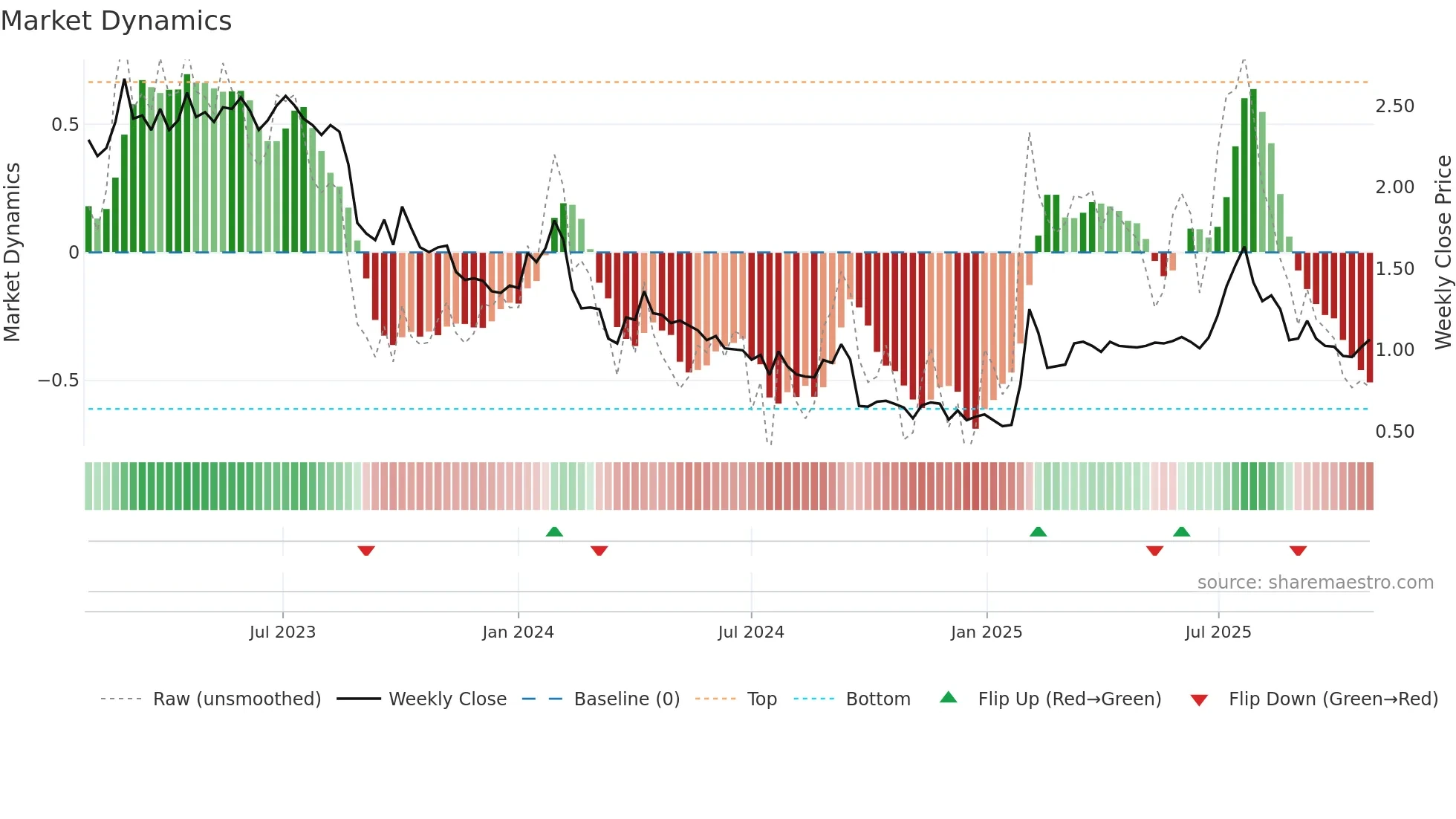 GCOR weekly Market Dynamics chart
