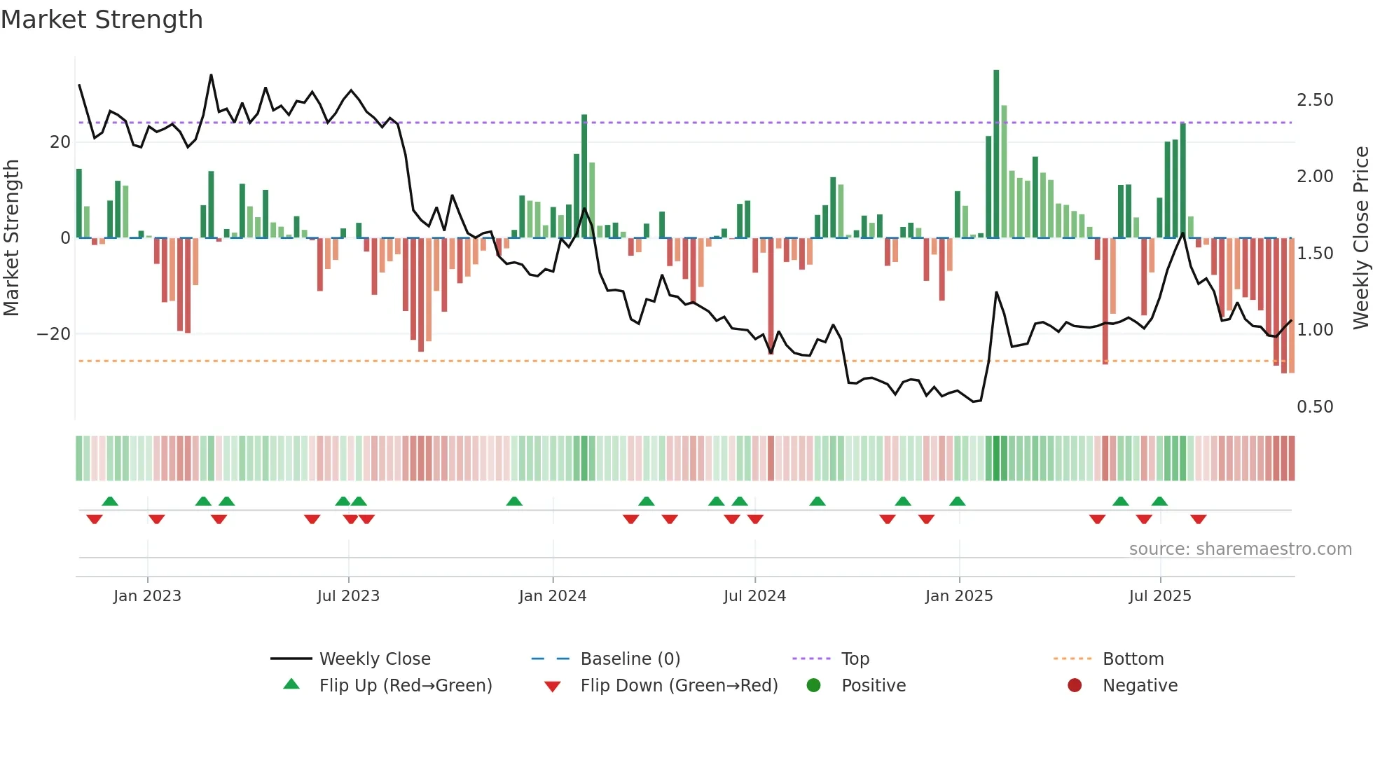 GCOR weekly Market Strength chart