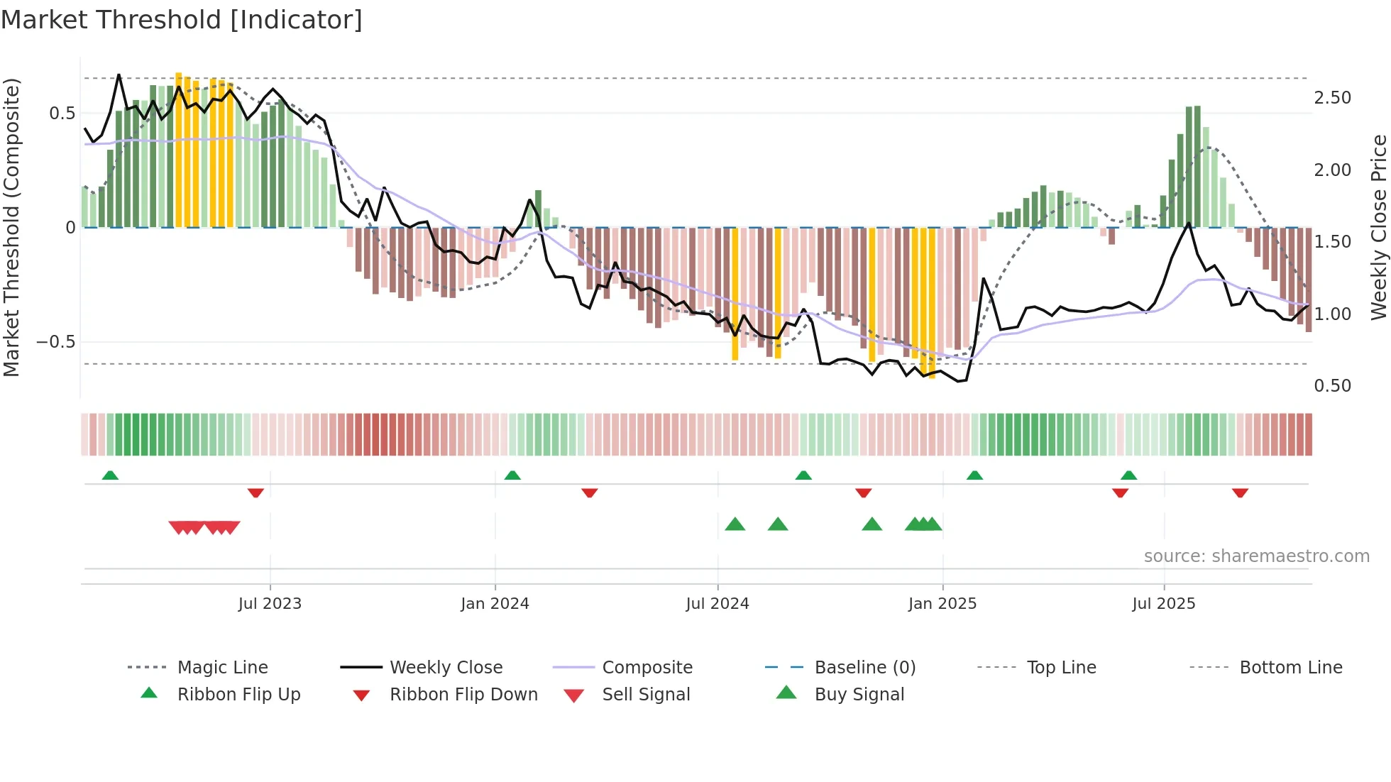 GCOR weekly Market Threshold chart