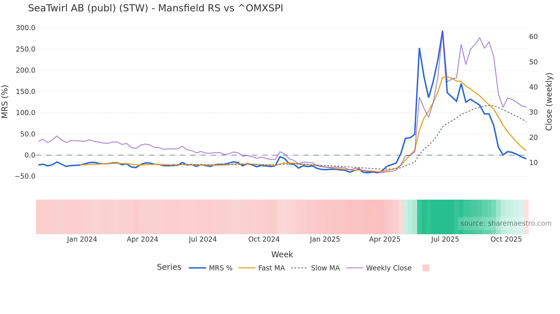 STW Mansfield Relative Strength chart