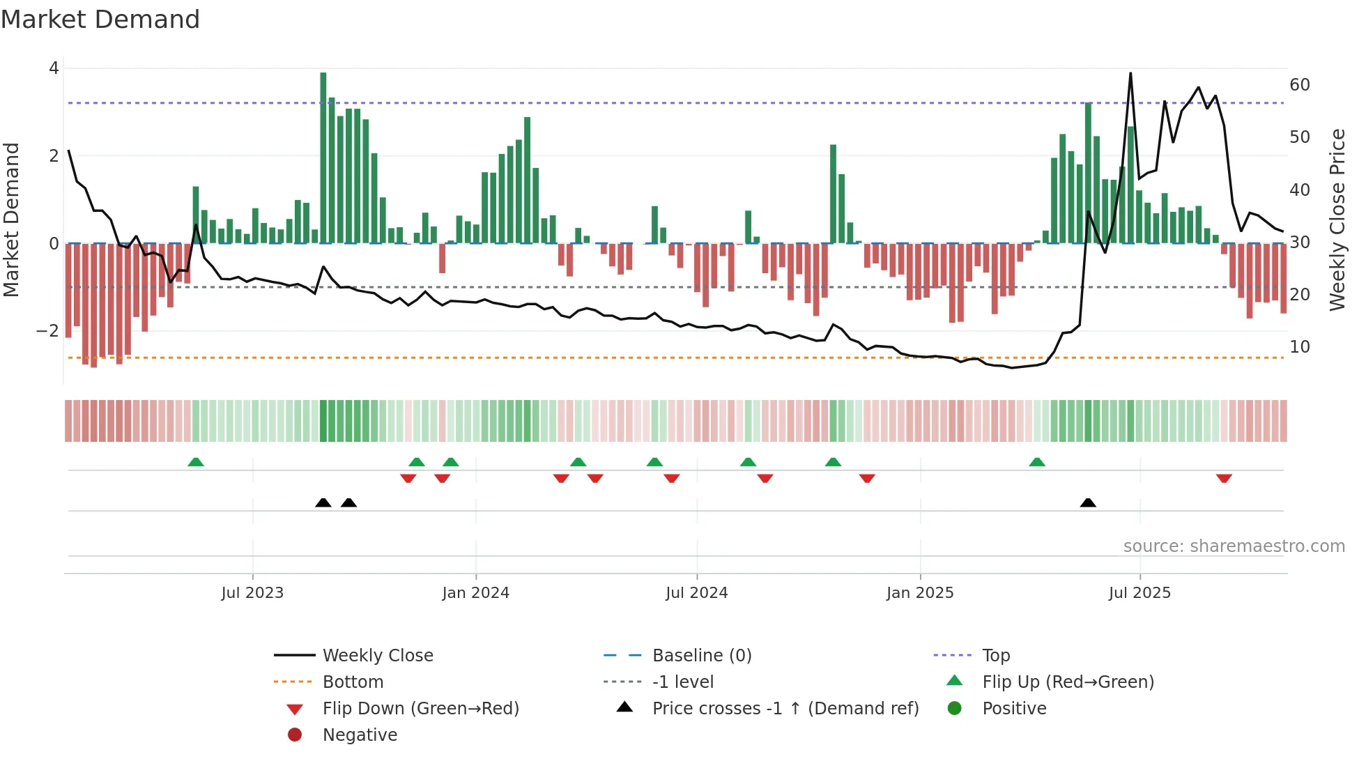 STW weekly Market Demand chart