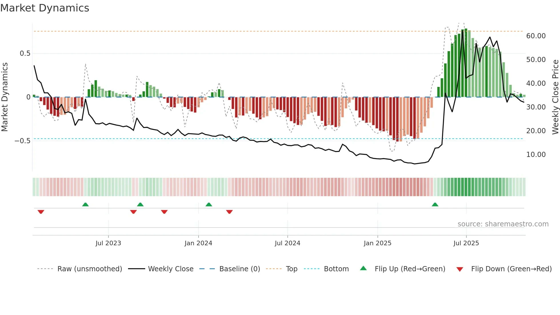 STW weekly Market Dynamics chart