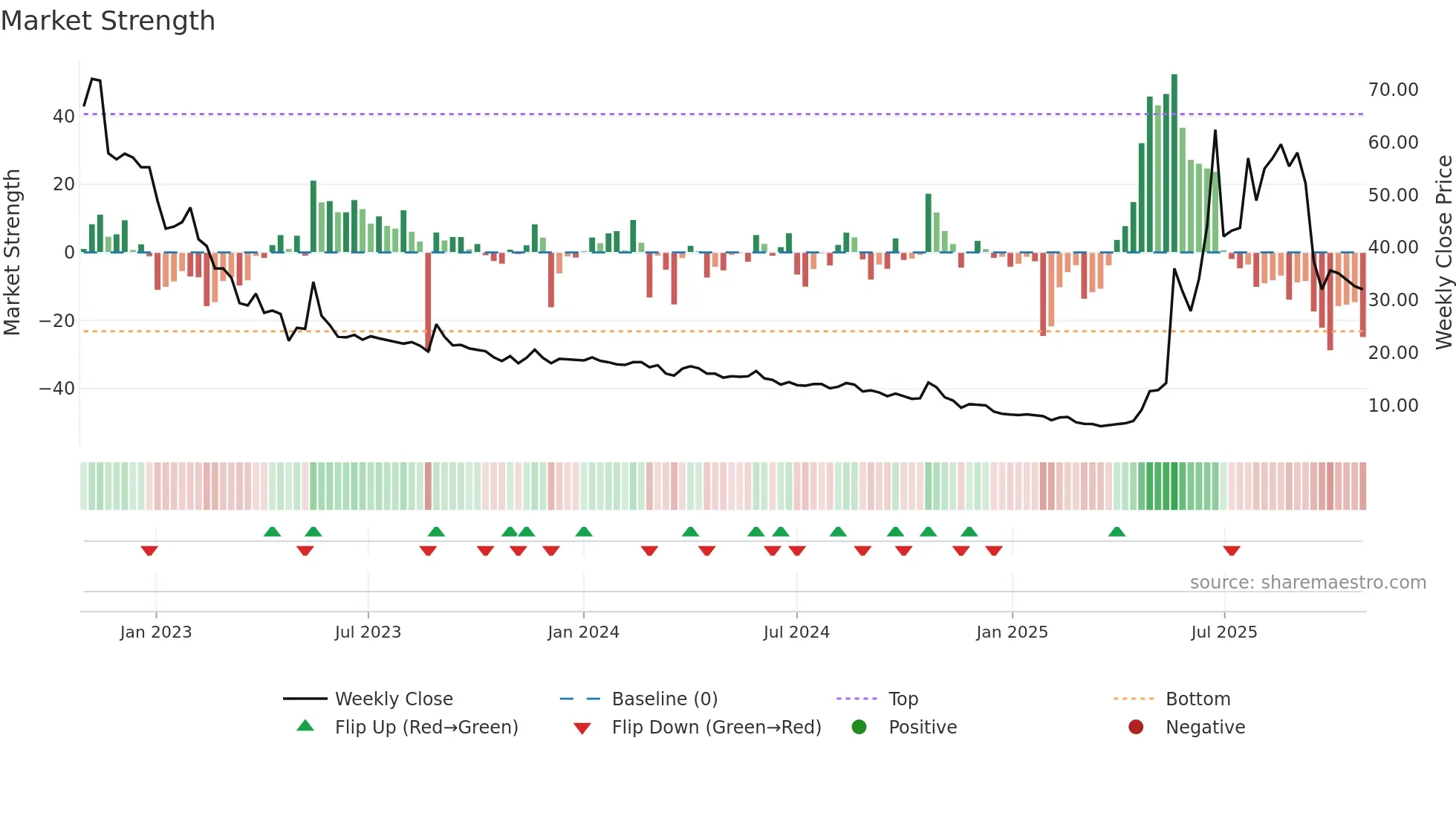 STW weekly Market Strength chart