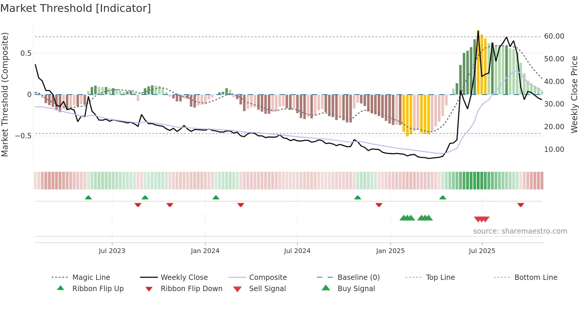 STW weekly Market Threshold chart