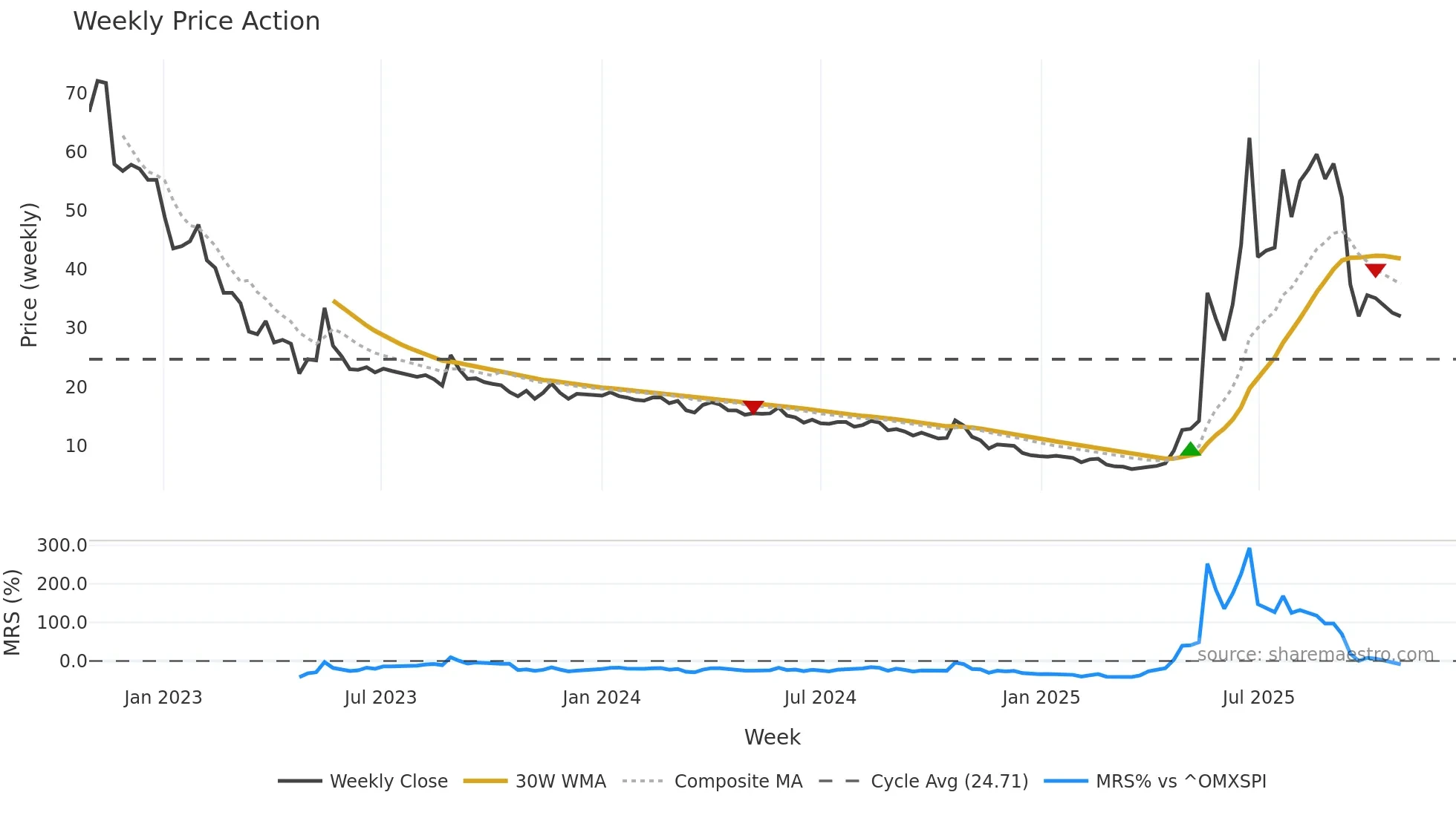 STW weekly Price Action chart, closing 2025-10-27