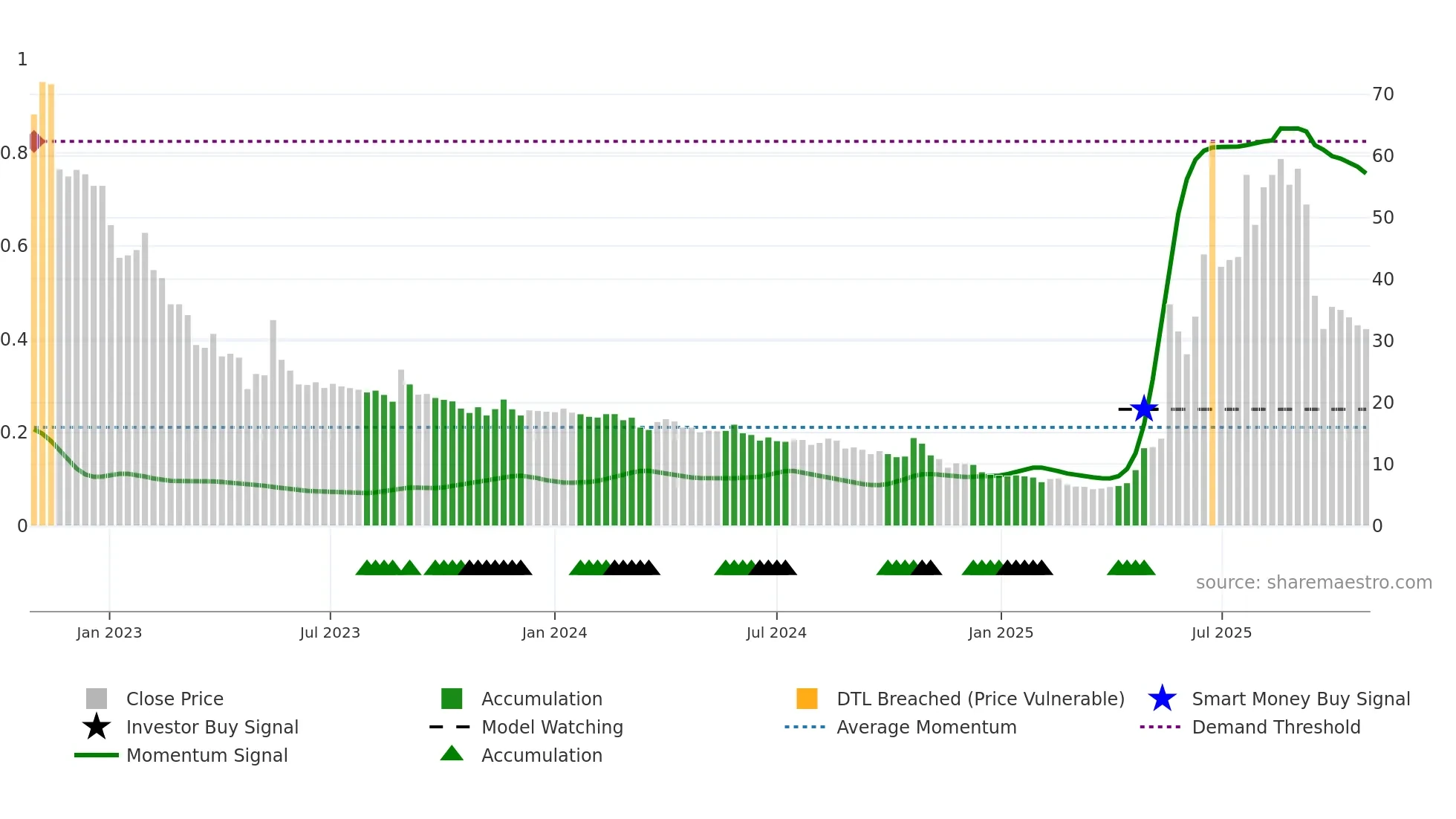 STW weekly Smart Money chart
