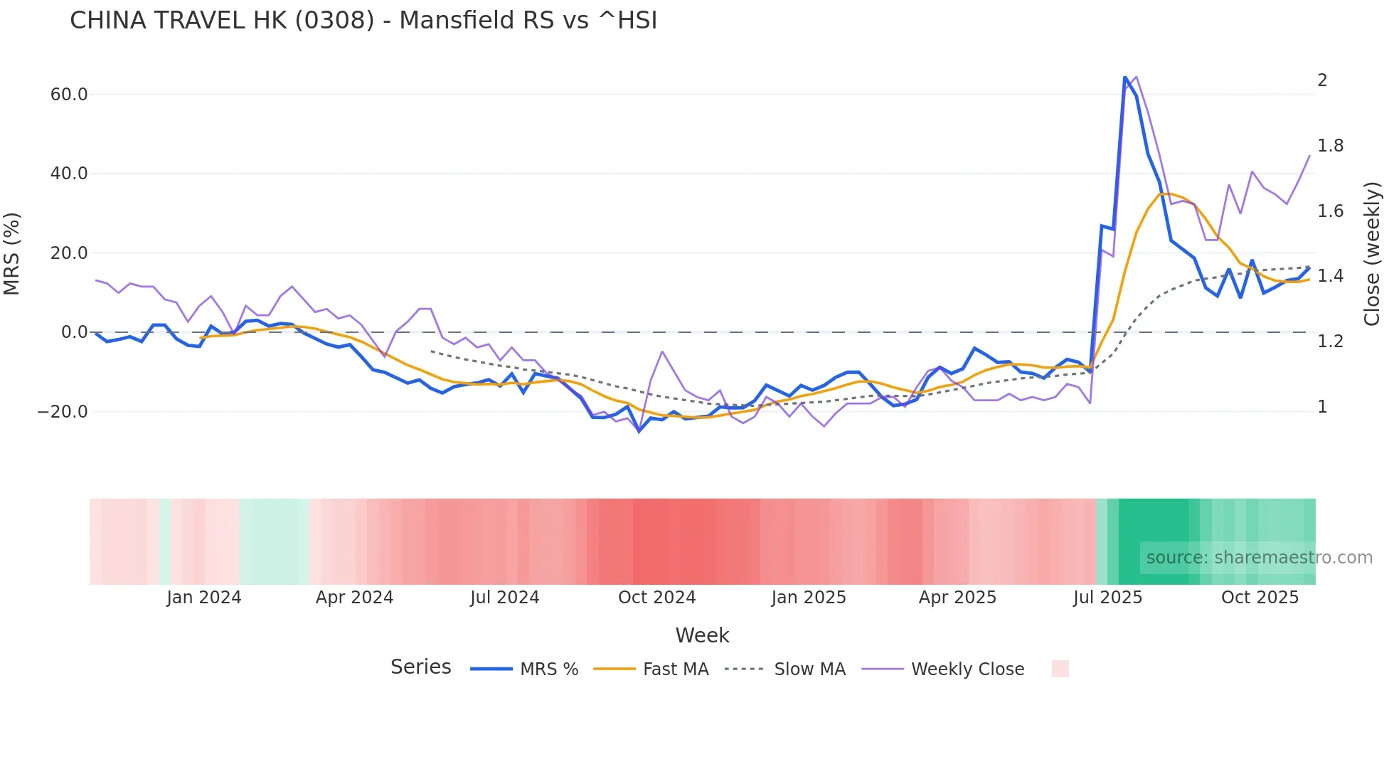 0308 Mansfield Relative Strength chart