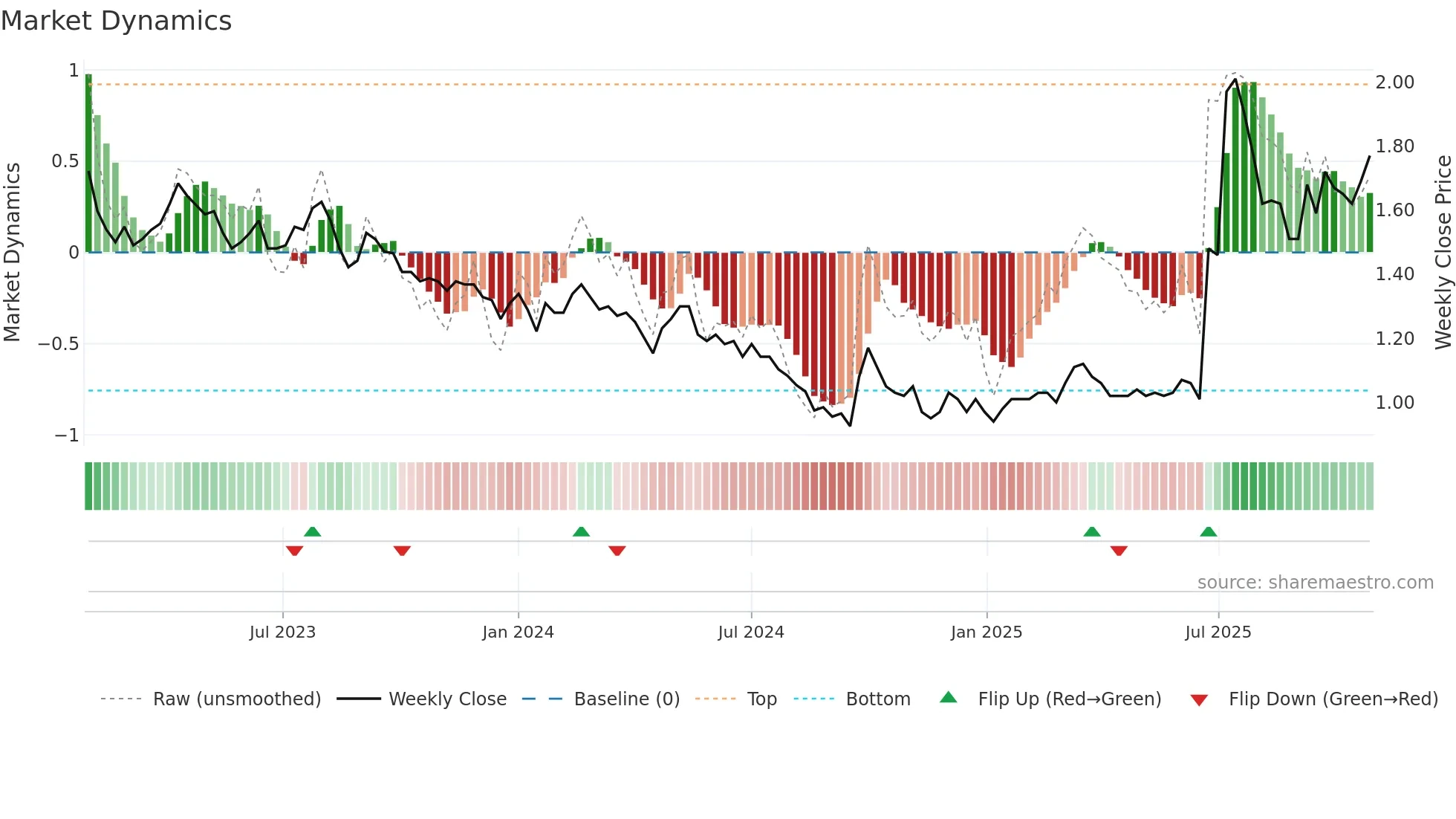0308 weekly Market Dynamics chart