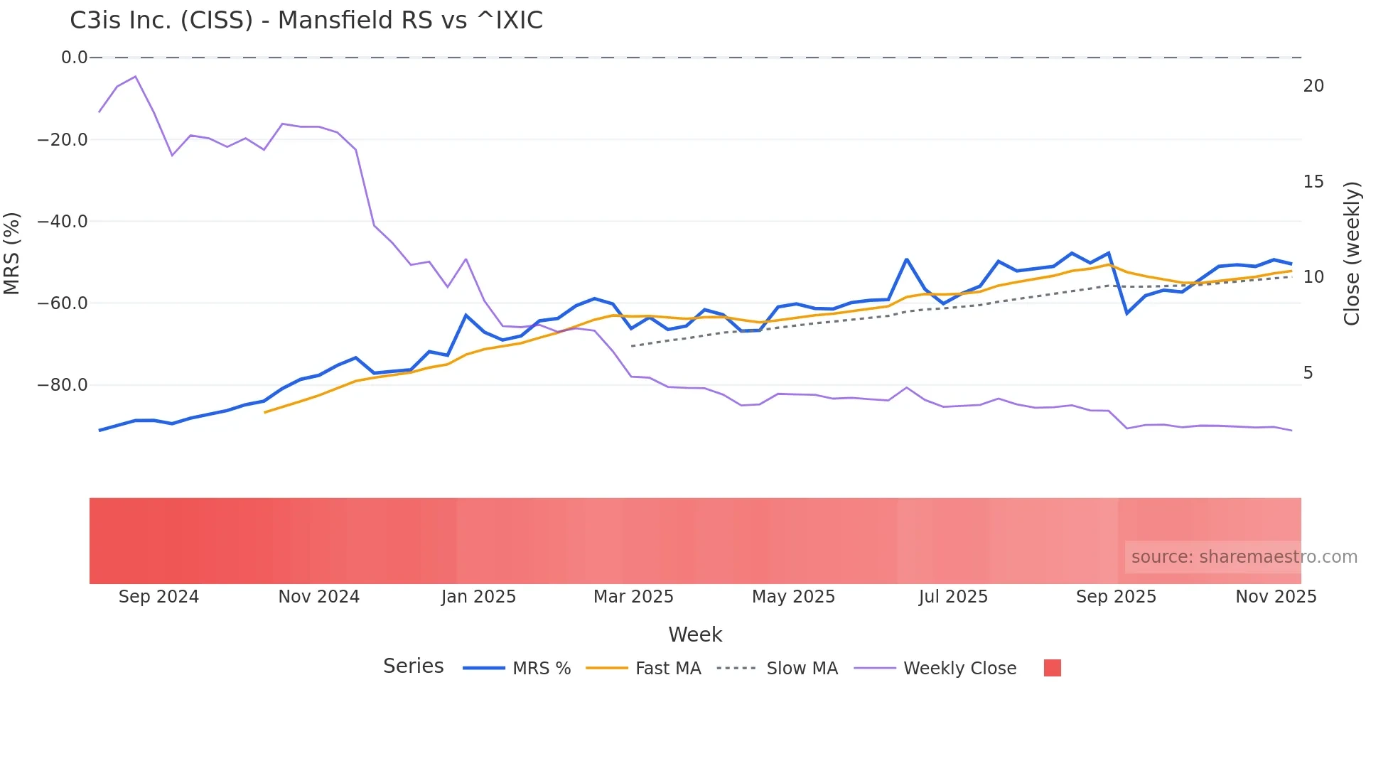 CISS Mansfield Relative Strength chart