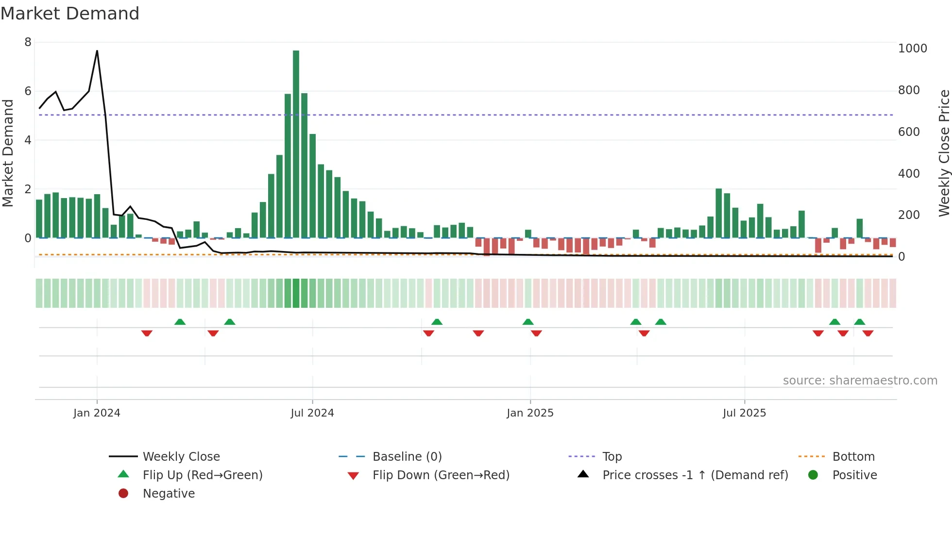 CISS weekly Market Demand chart