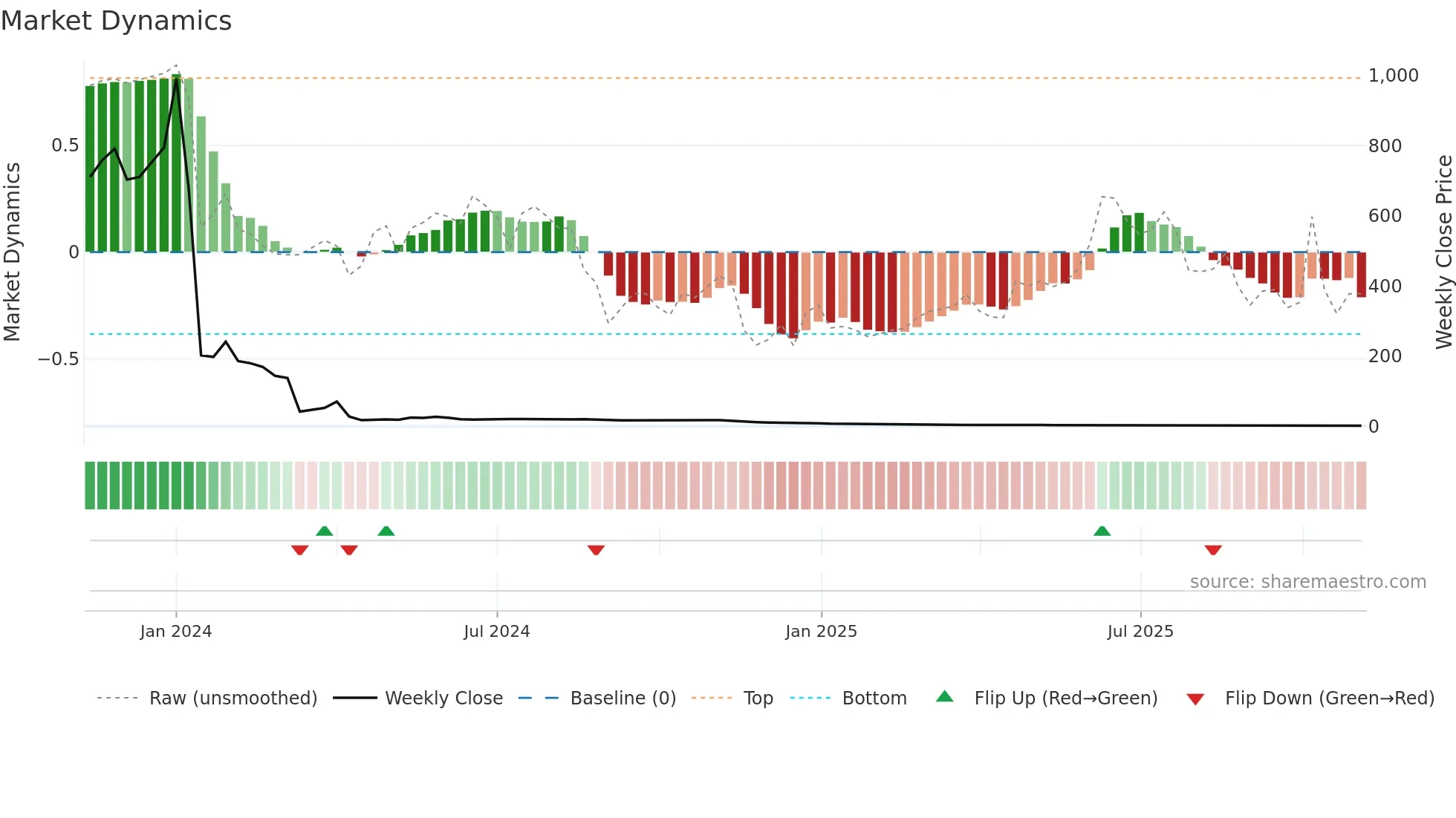 CISS weekly Market Dynamics chart
