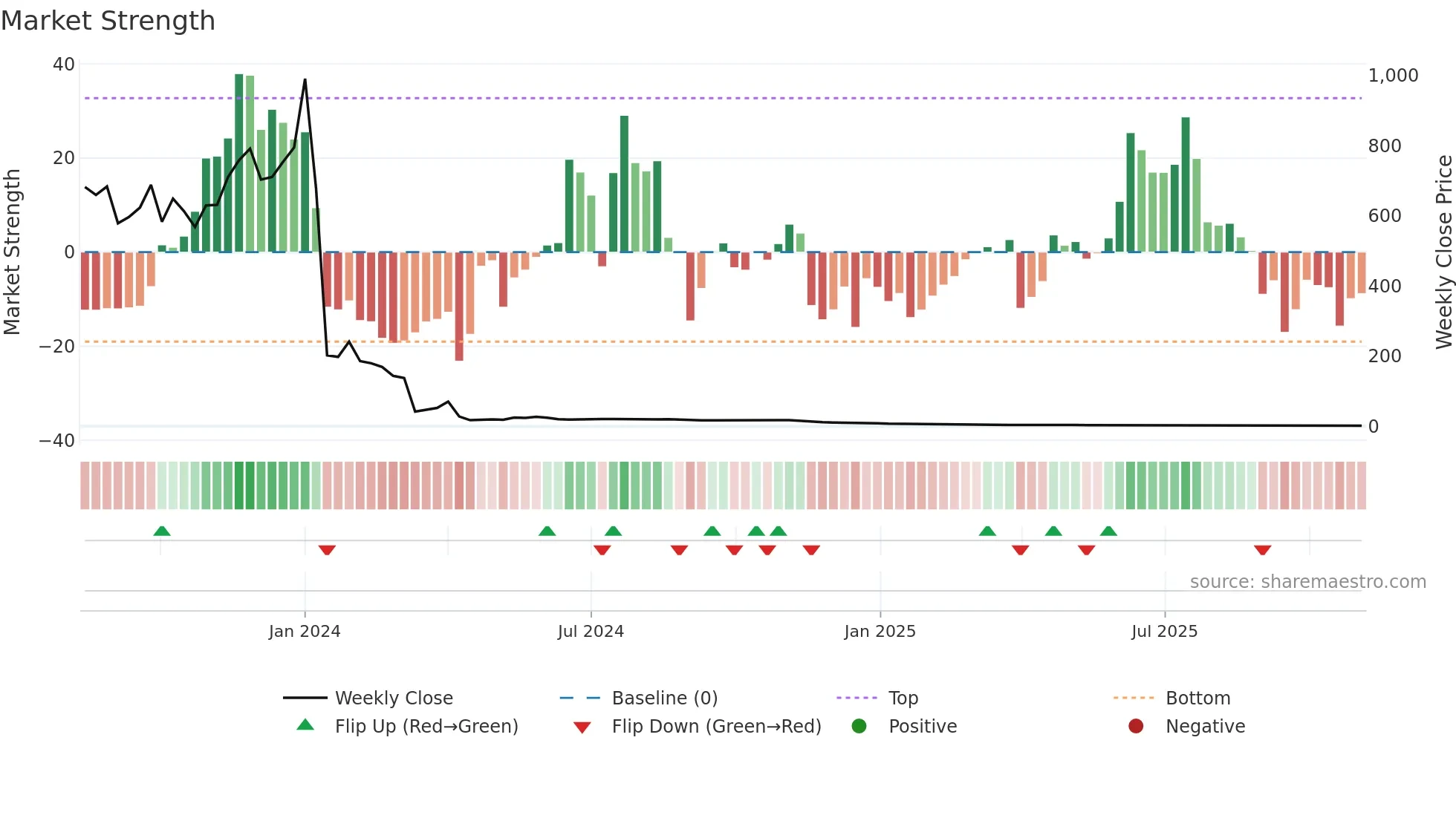 CISS weekly Market Strength chart