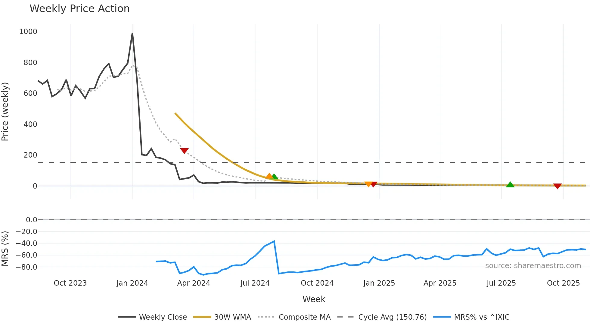 CISS weekly Price Action chart, closing 2025-11-03