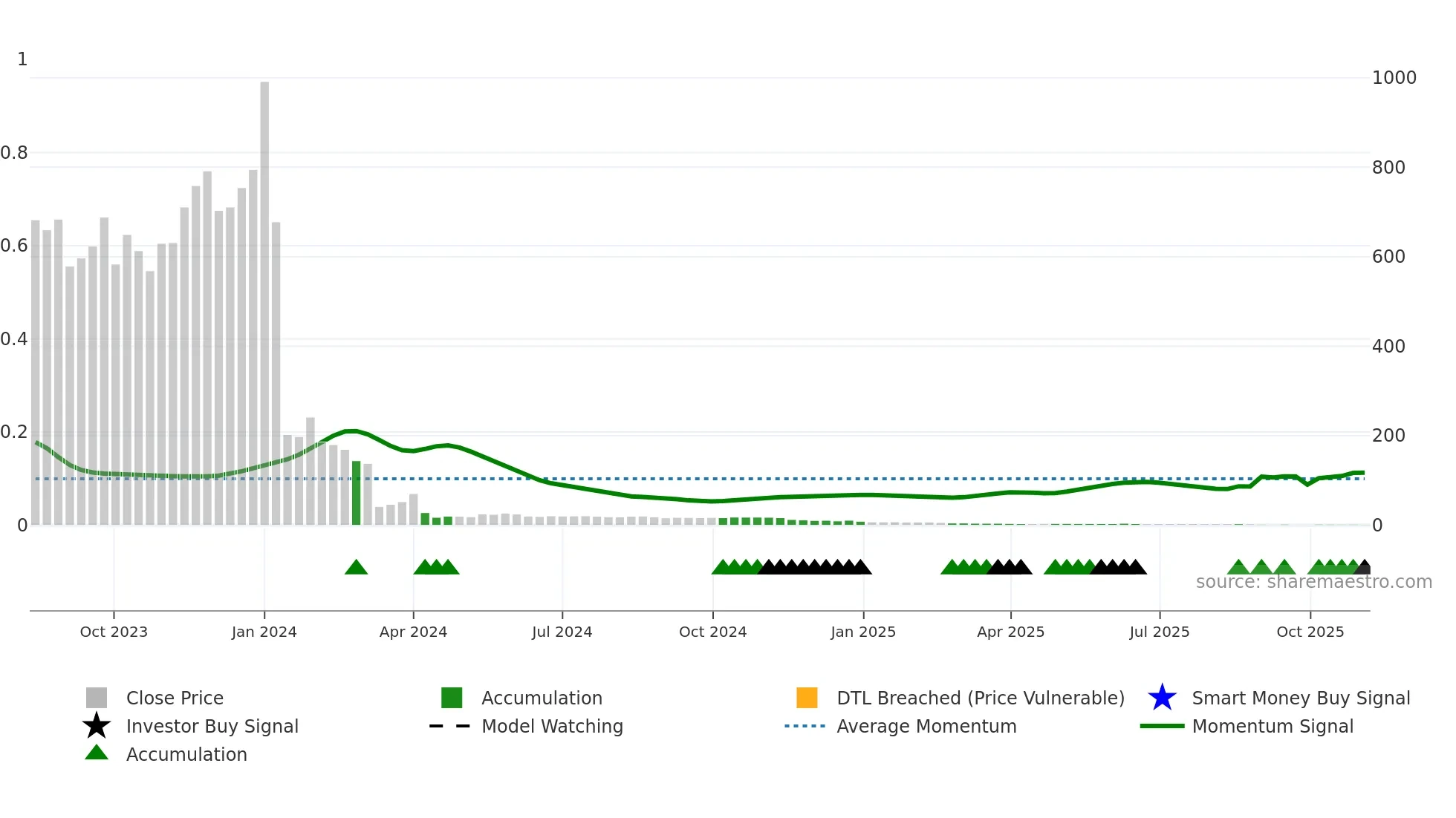 CISS weekly Smart Money chart