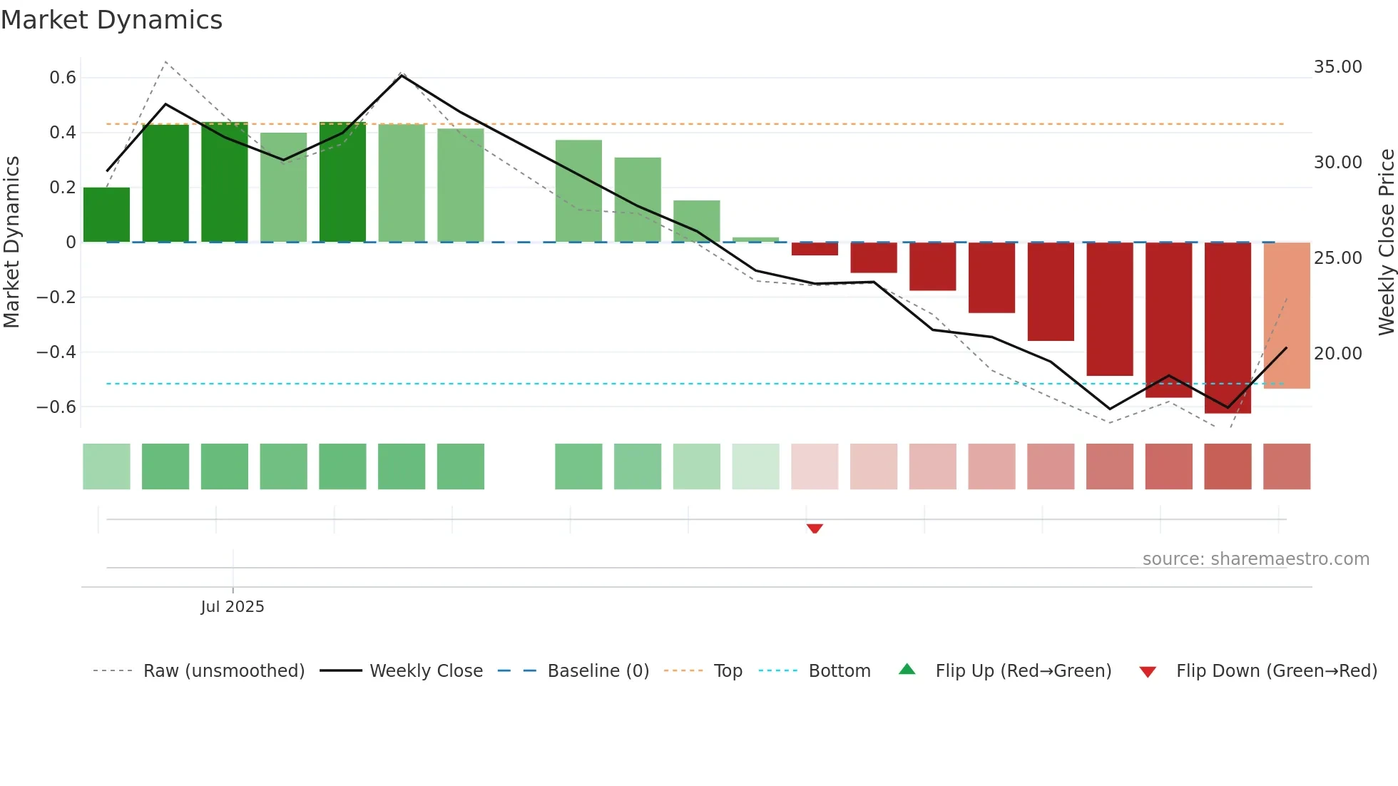 CHYM weekly Market Dynamics chart