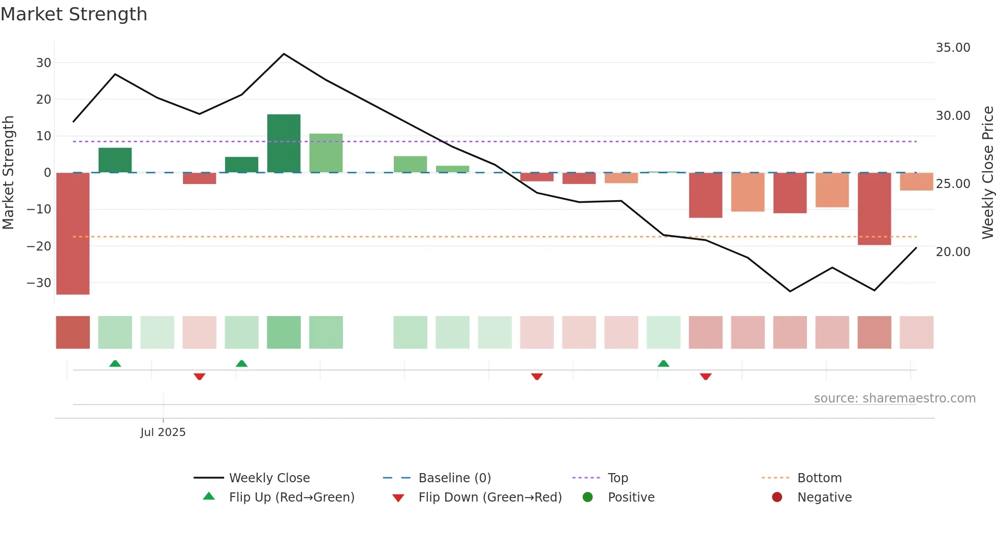 CHYM weekly Market Strength chart