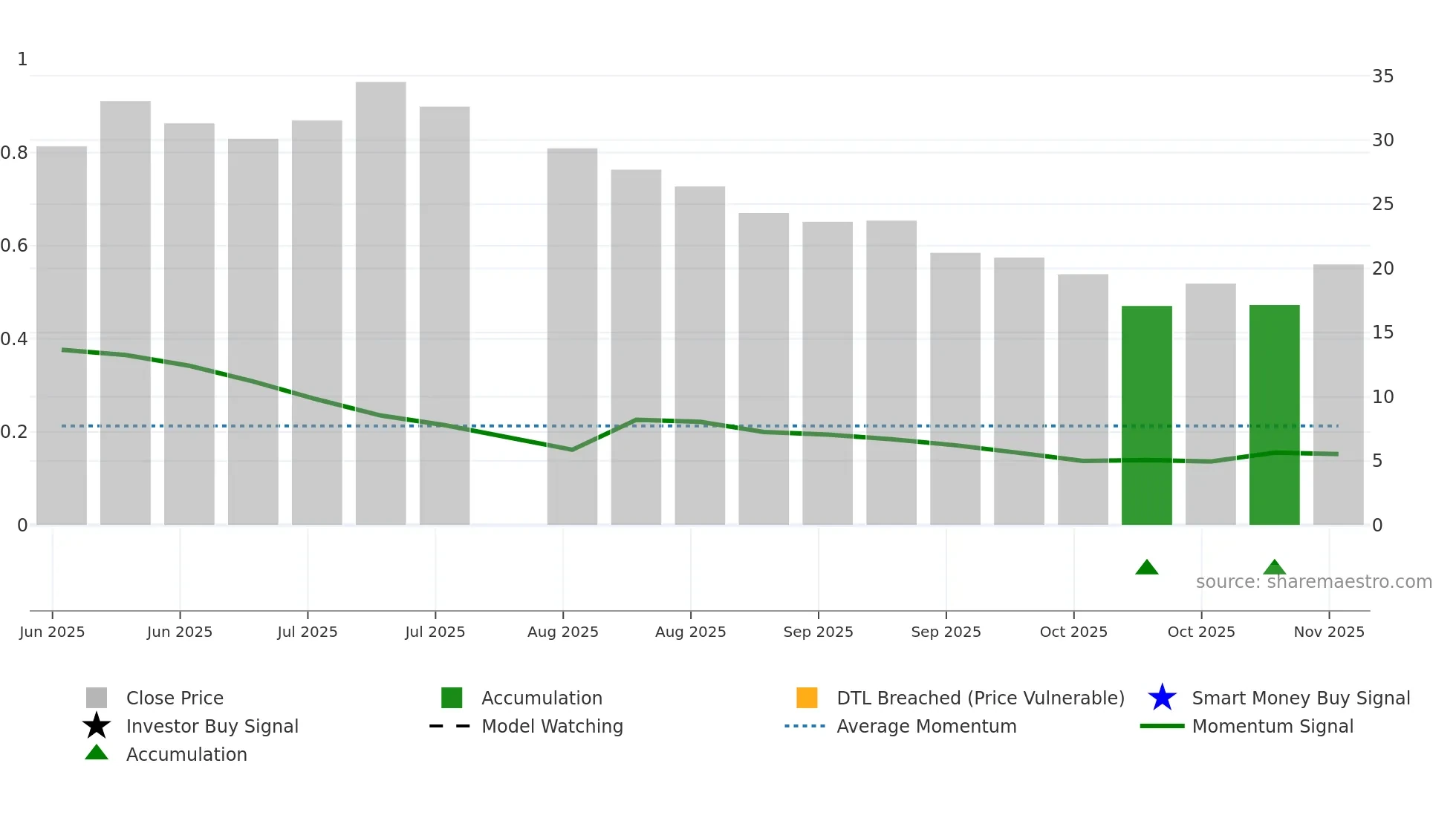 CHYM weekly Smart Money chart