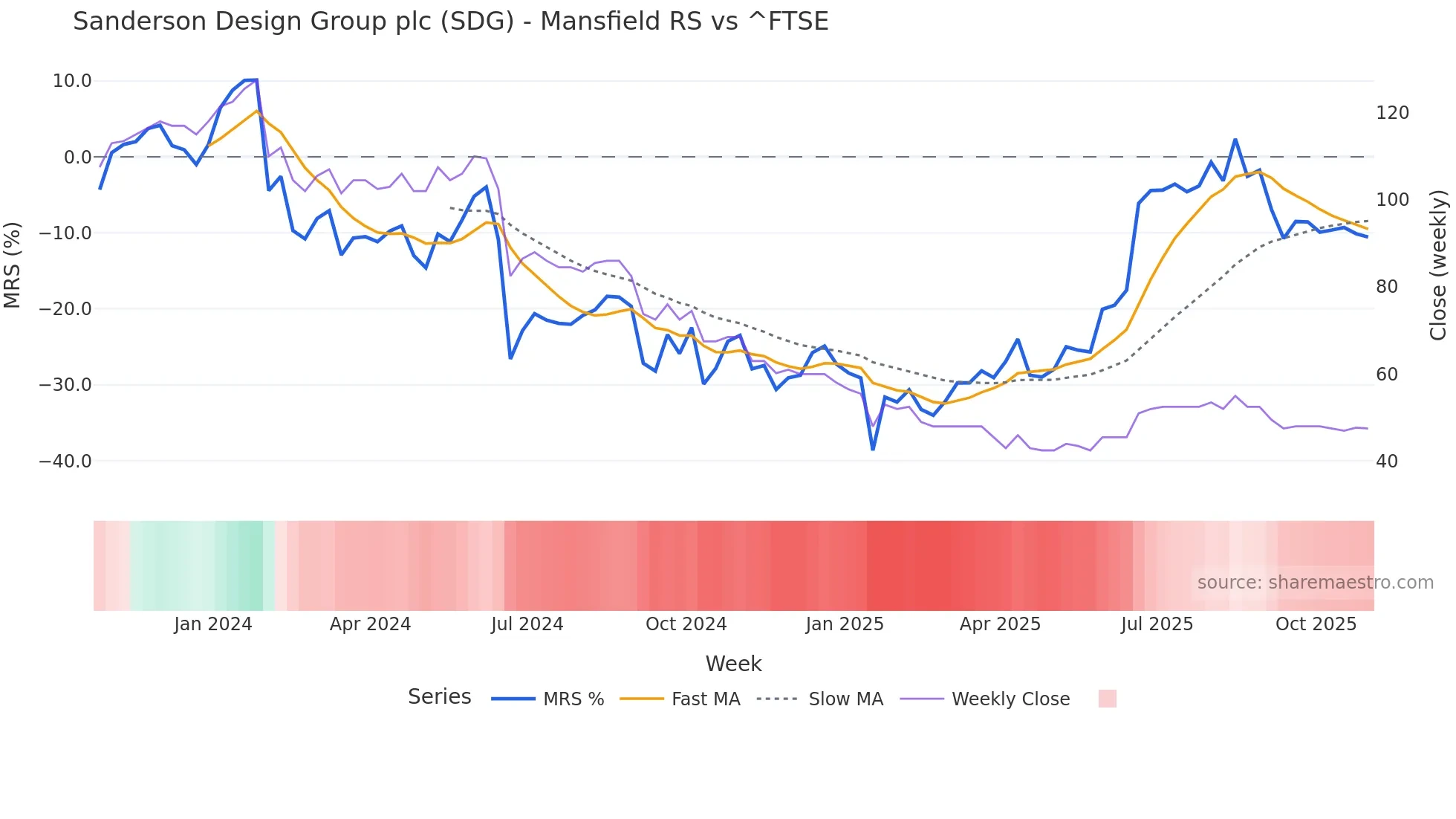 SDG Mansfield Relative Strength chart