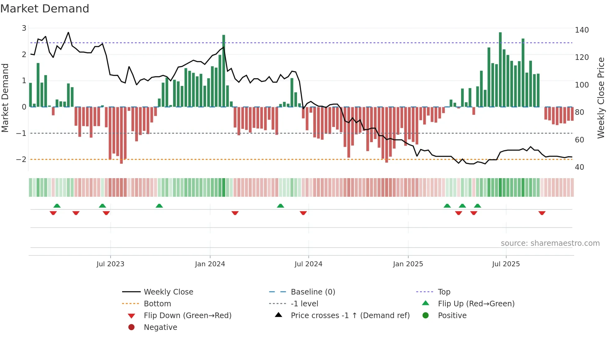 SDG weekly Market Demand chart