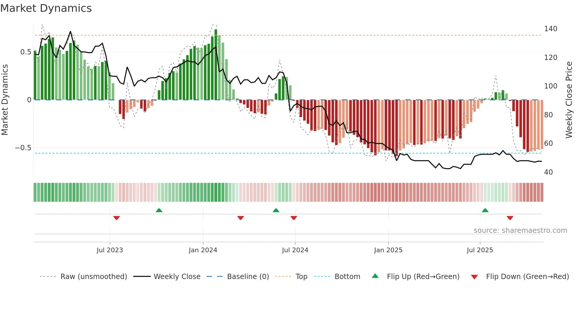 SDG weekly Market Dynamics chart