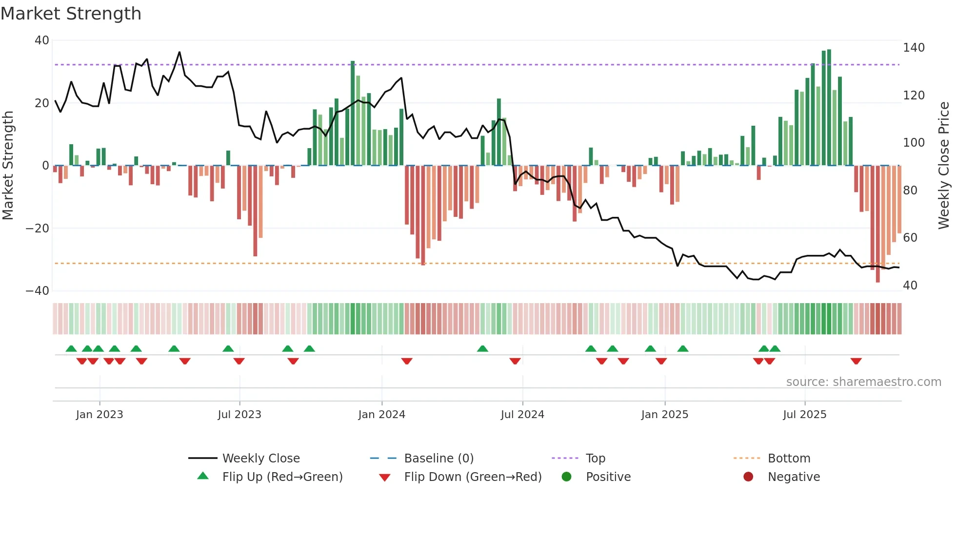 SDG weekly Market Strength chart