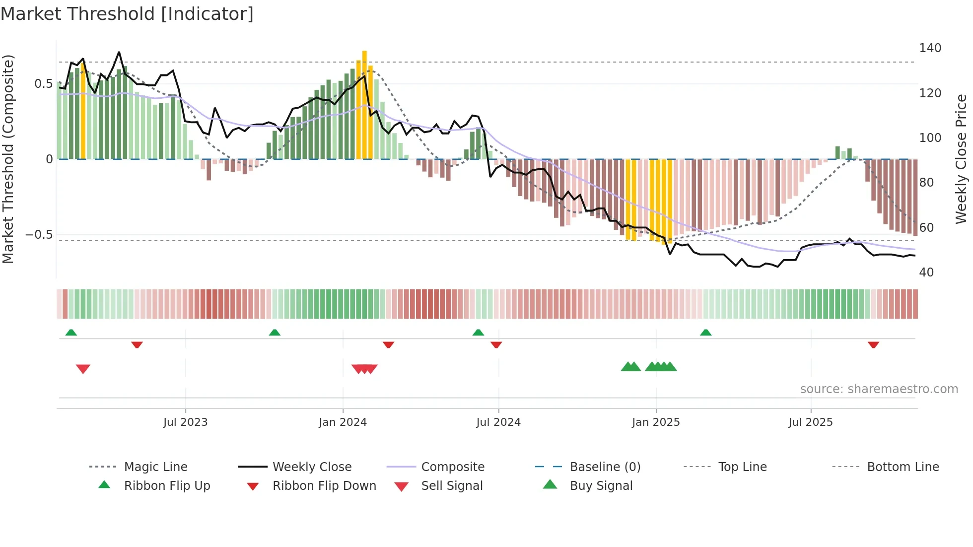 SDG weekly Market Threshold chart