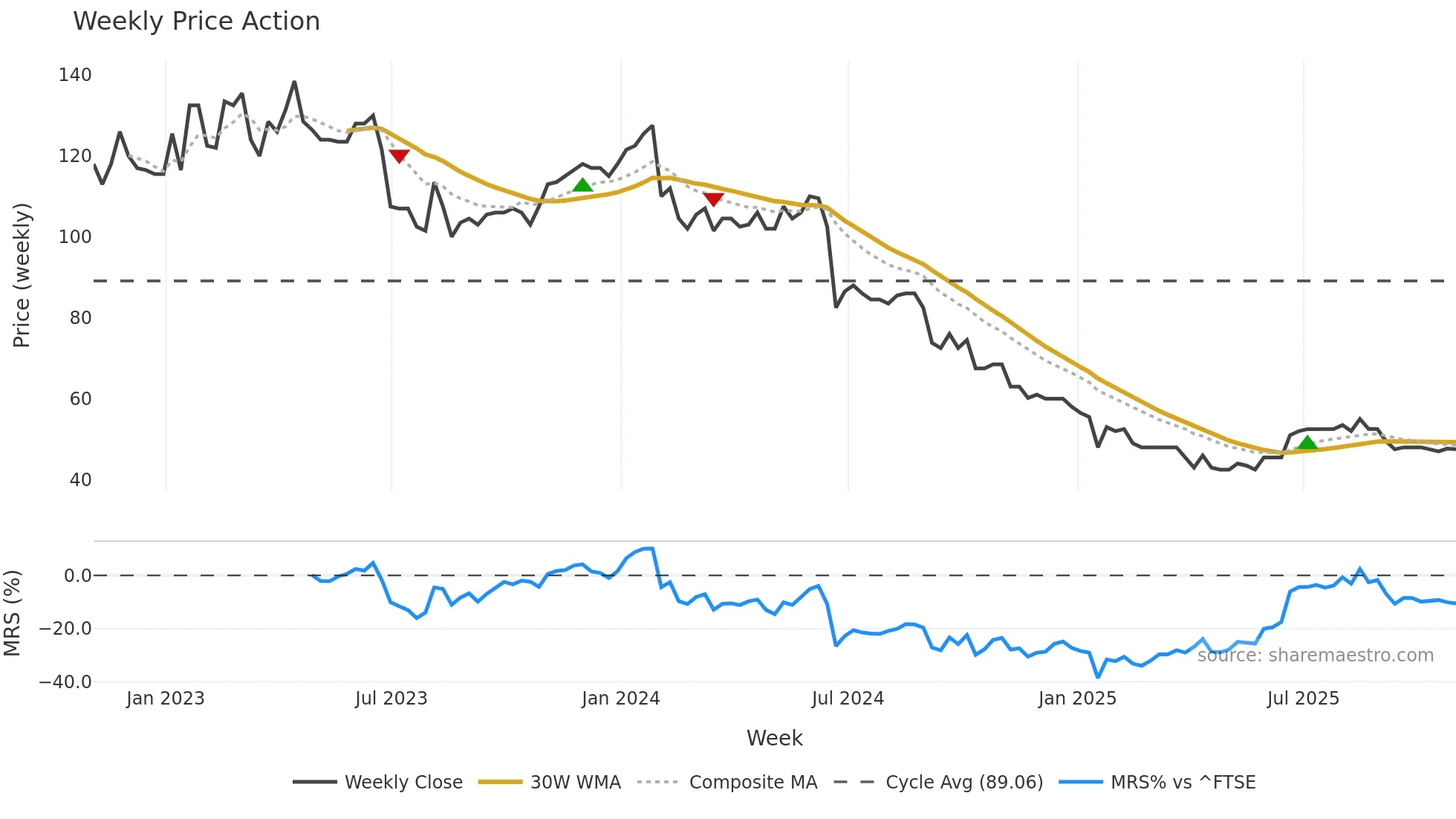SDG weekly Price Action chart, closing 2025-10-24