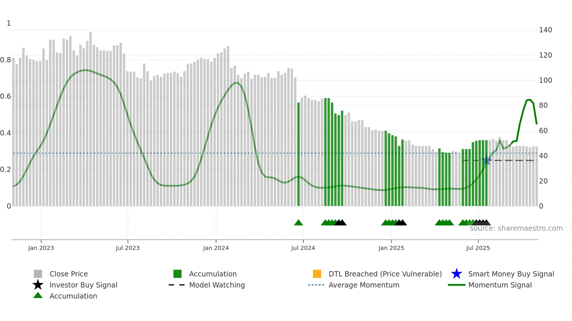 SDG weekly Smart Money chart