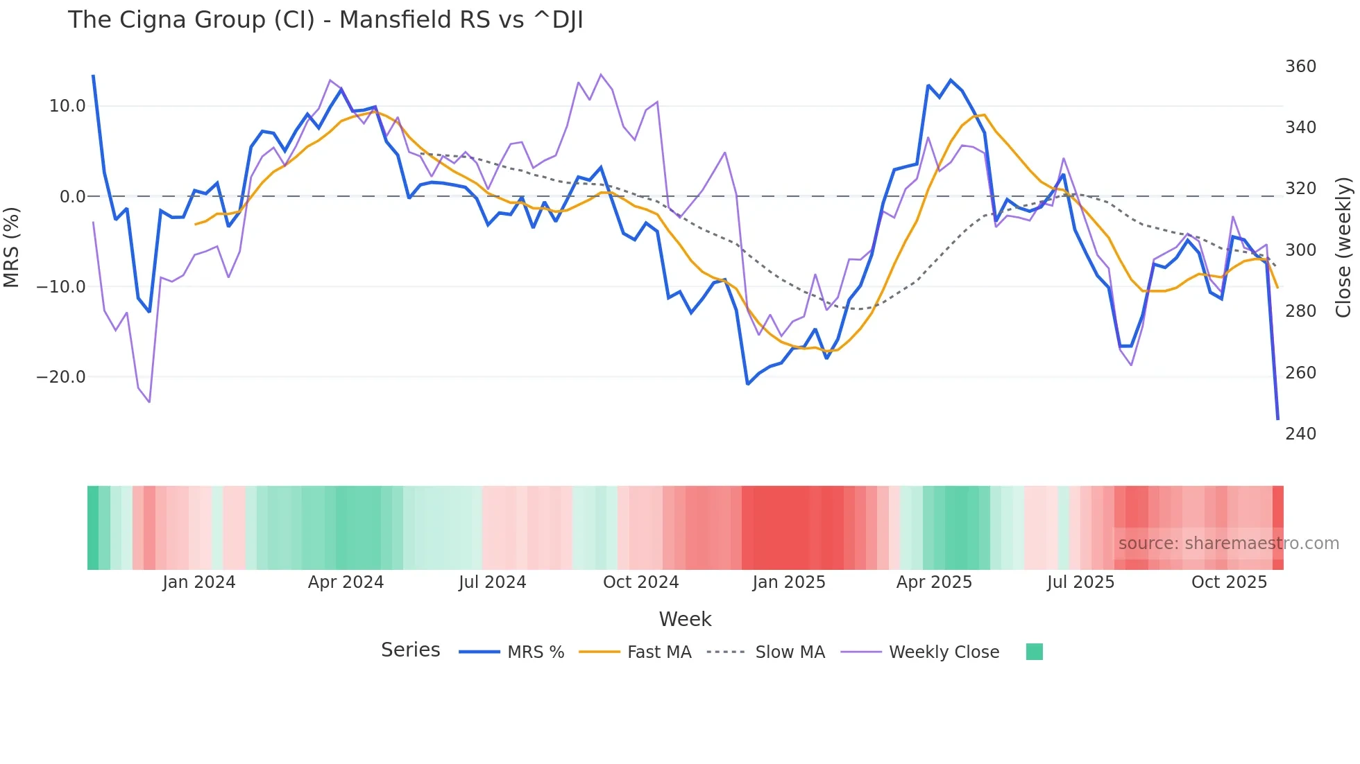 CI Mansfield Relative Strength chart