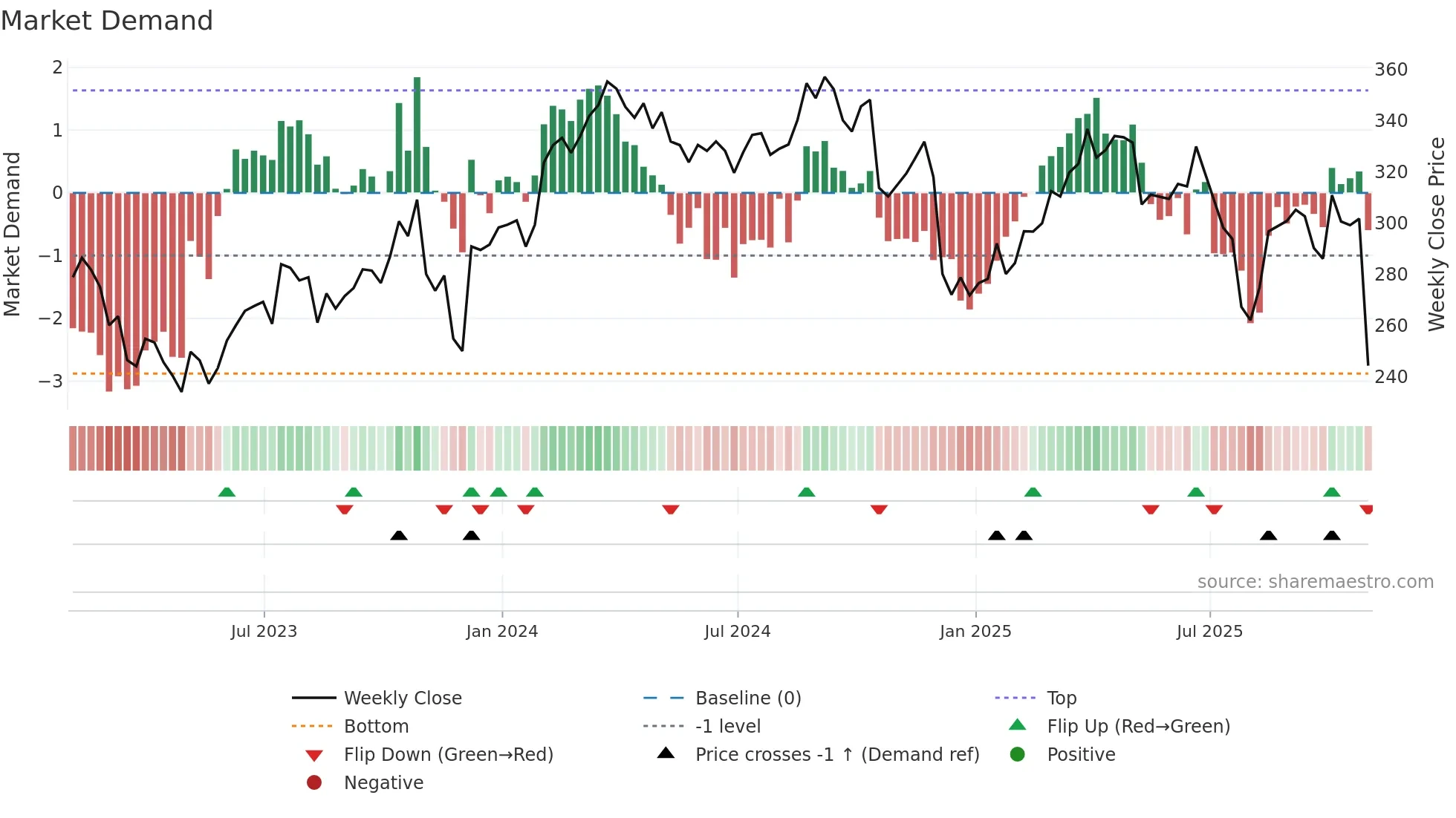 CI weekly Market Demand chart