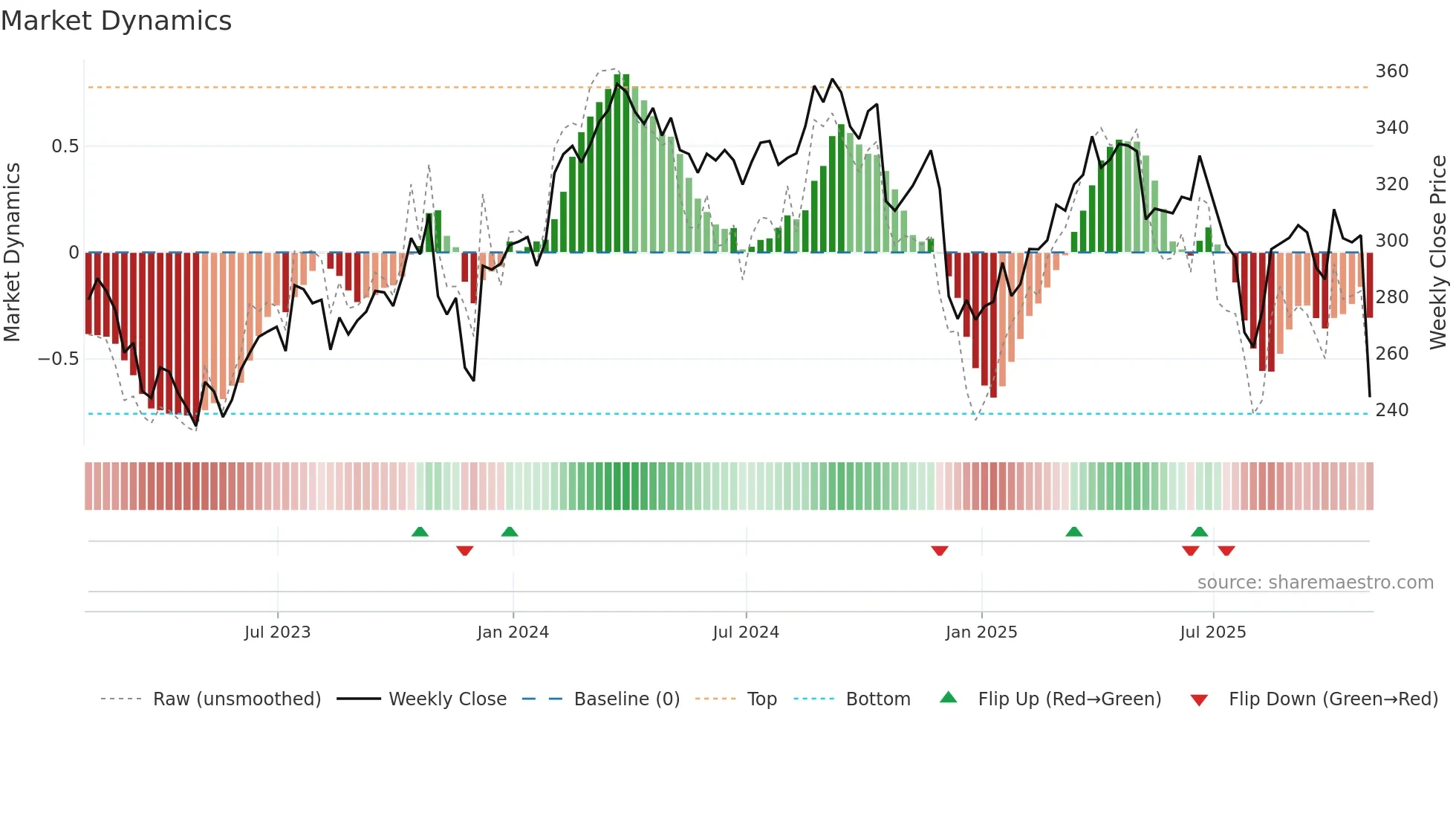 CI weekly Market Dynamics chart
