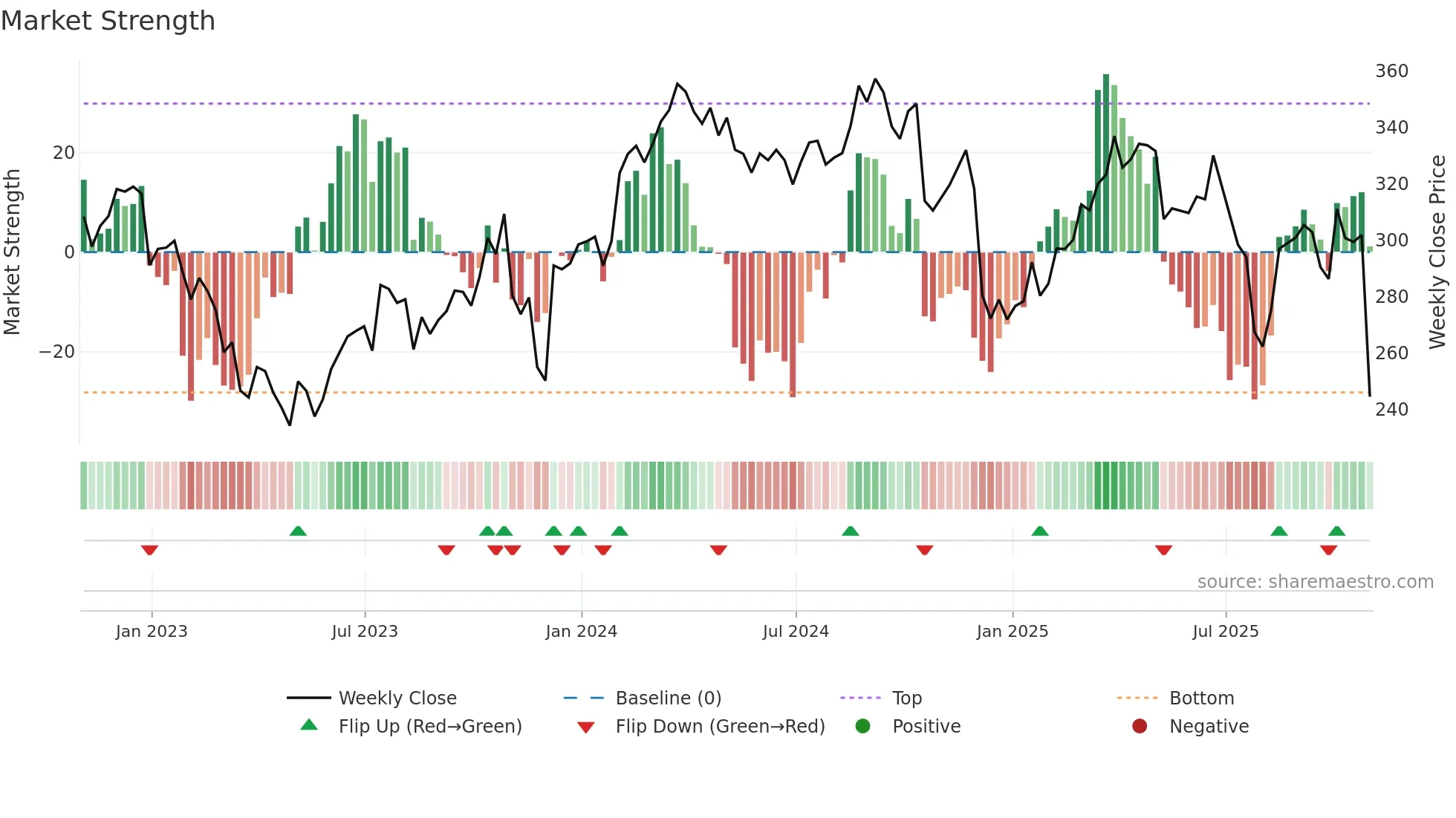 CI weekly Market Strength chart