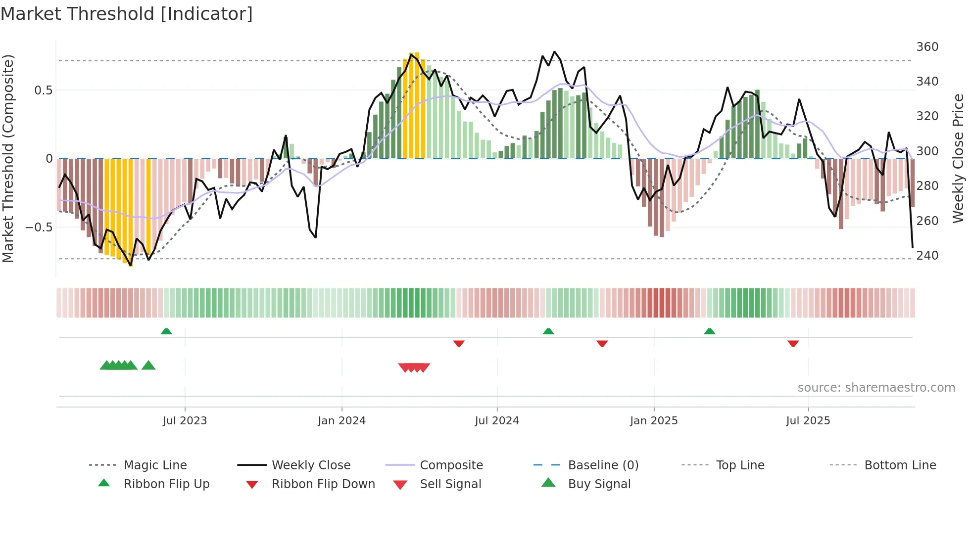 CI weekly Market Threshold chart