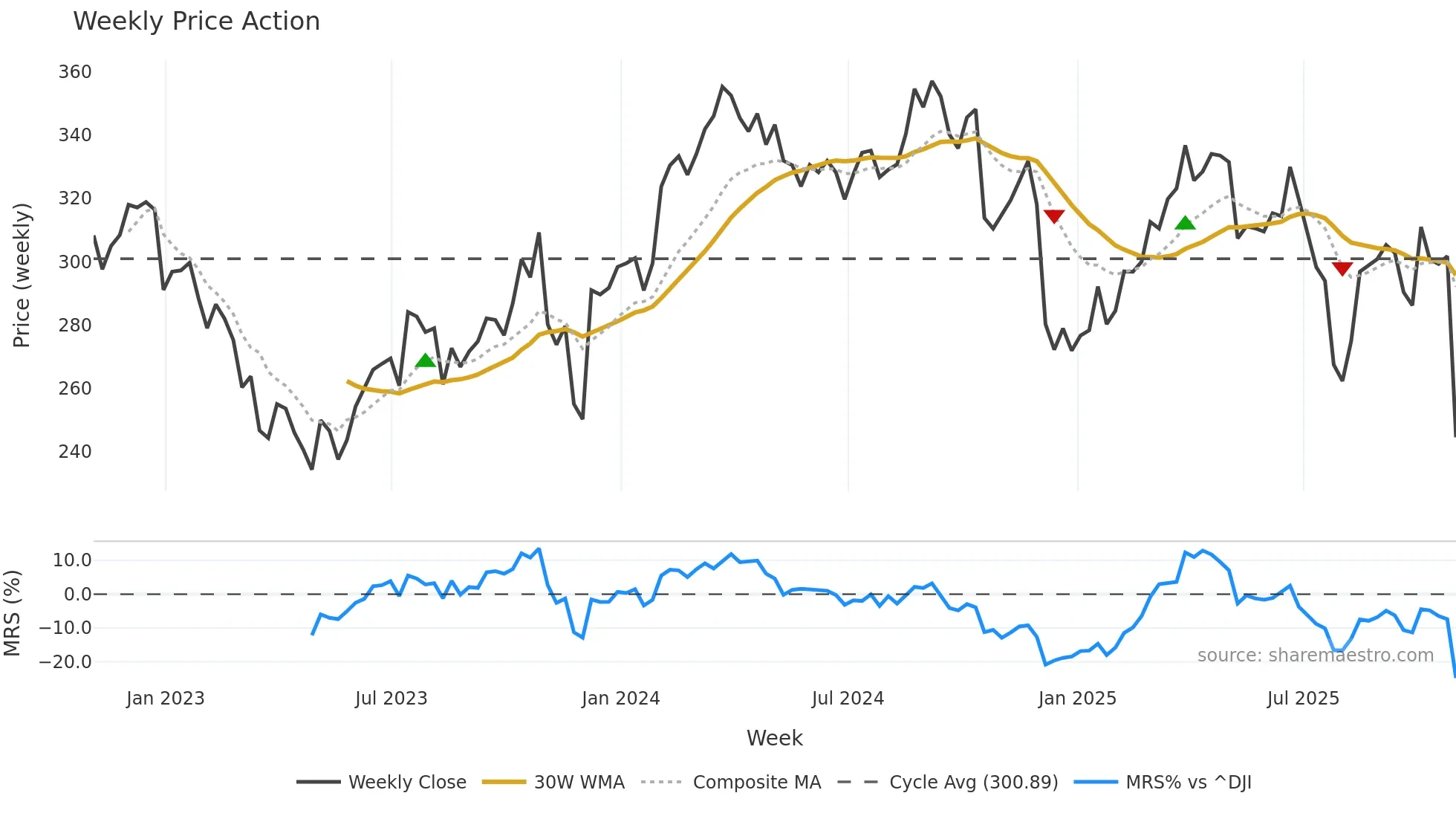 CI weekly Price Action chart, closing 2025-10-31