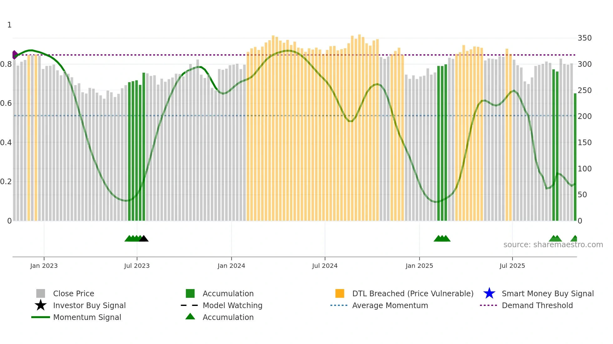 CI weekly Smart Money chart