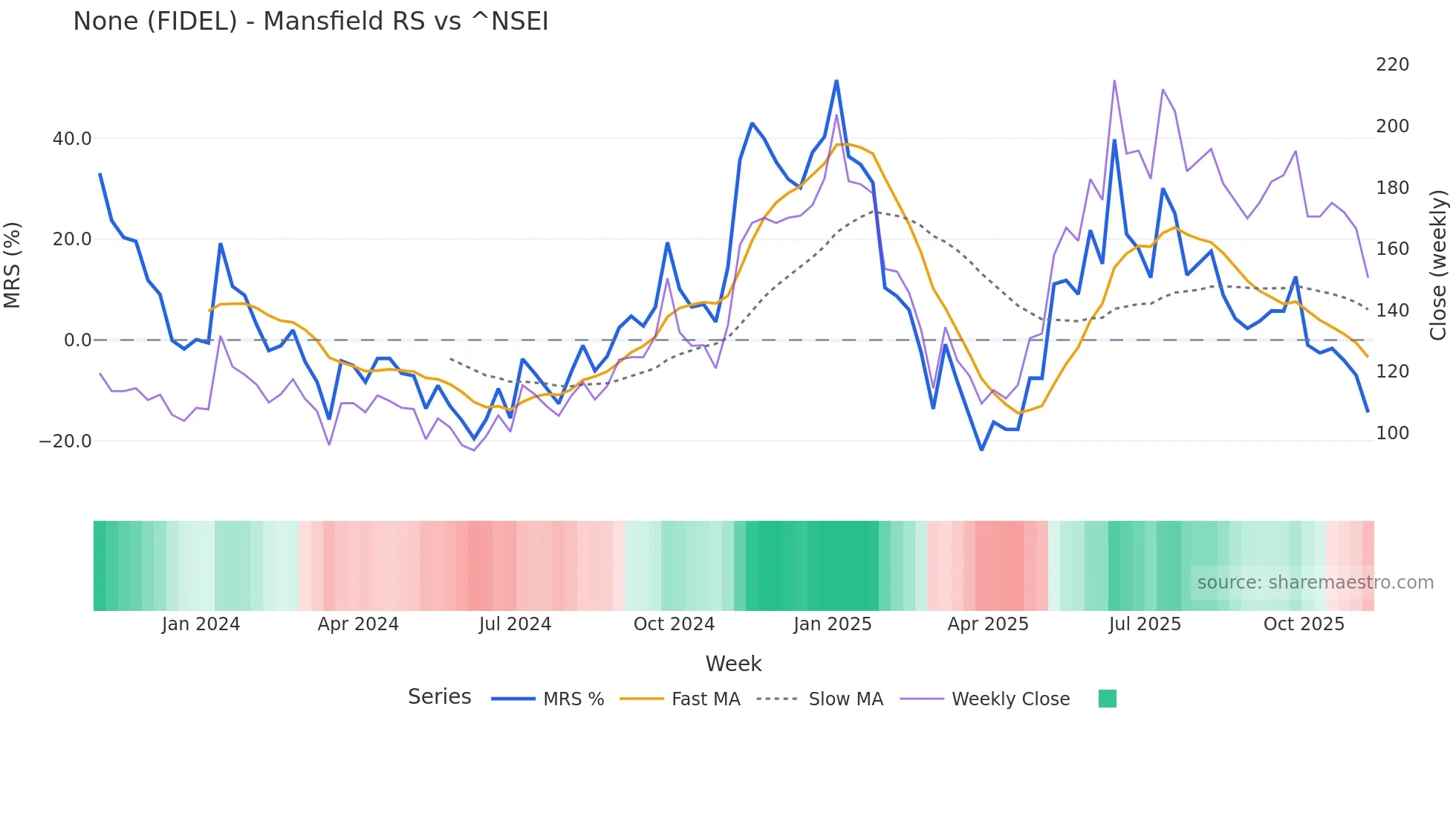 FIDEL Mansfield Relative Strength chart