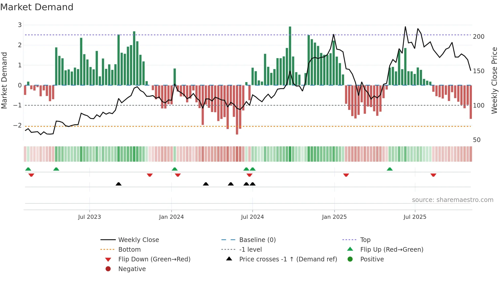FIDEL weekly Market Demand chart