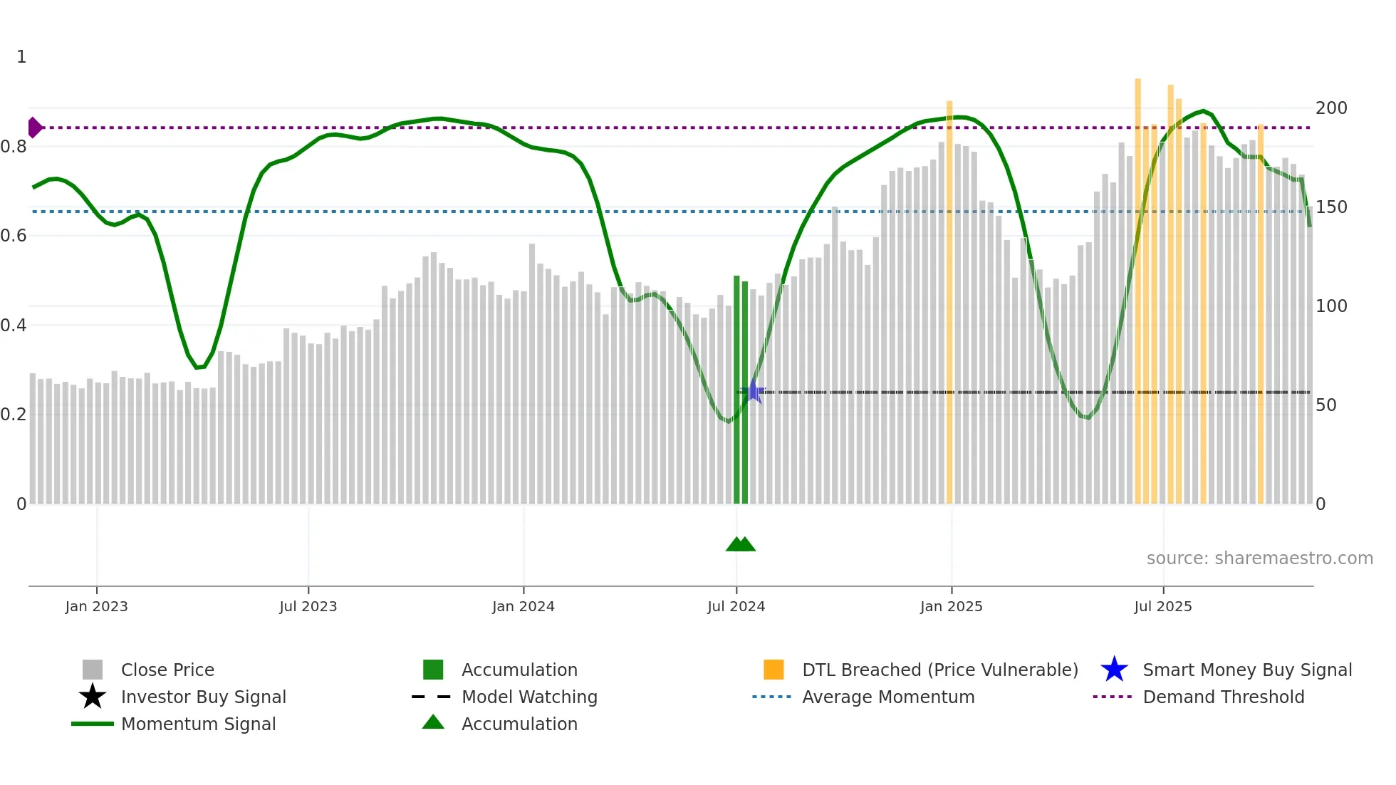 FIDEL weekly Smart Money chart