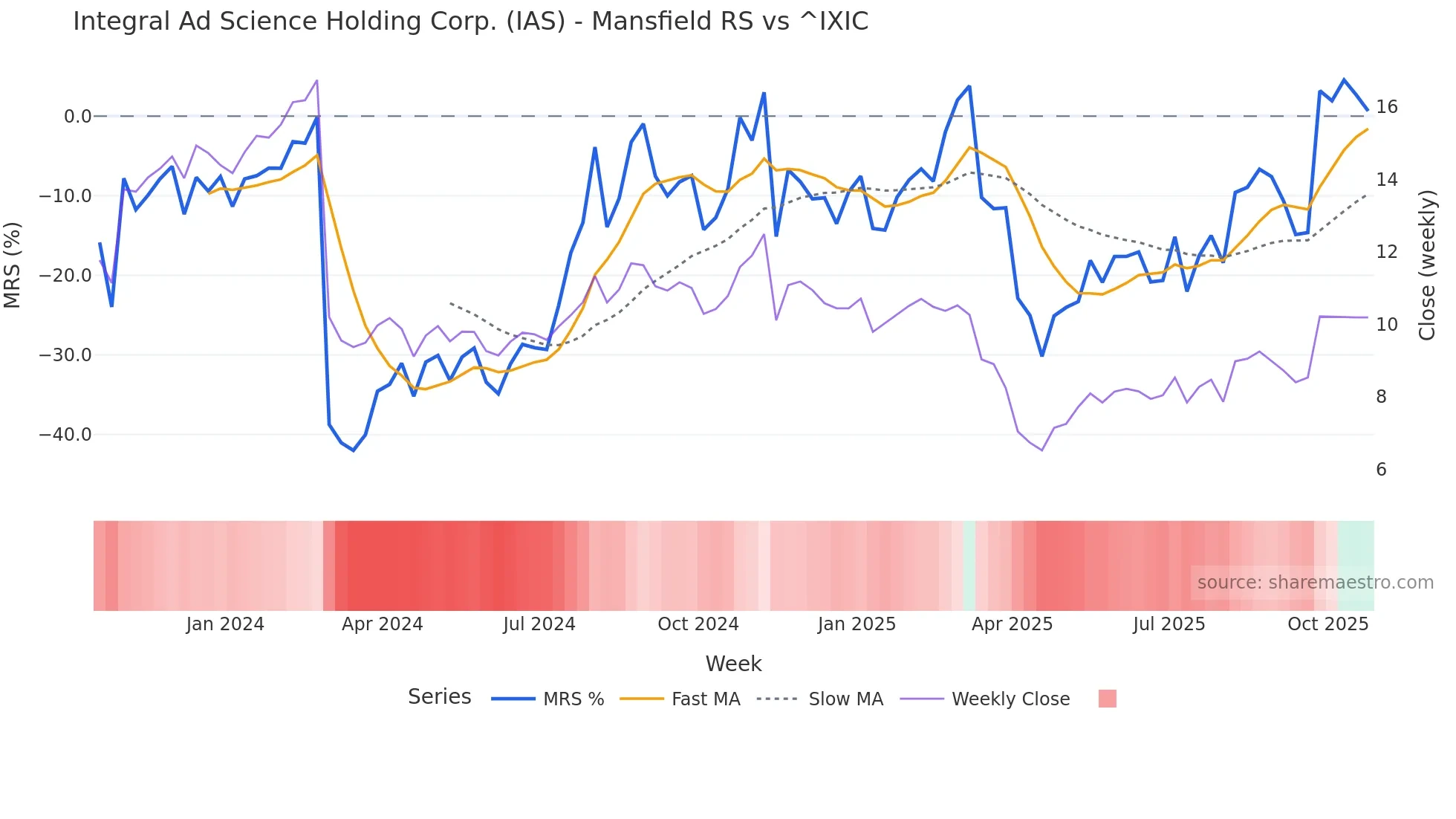 IAS Mansfield Relative Strength chart