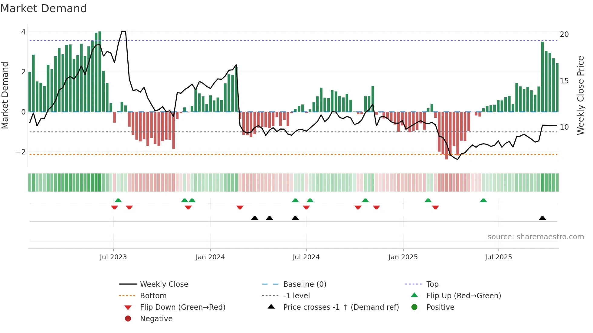 IAS weekly Market Demand chart