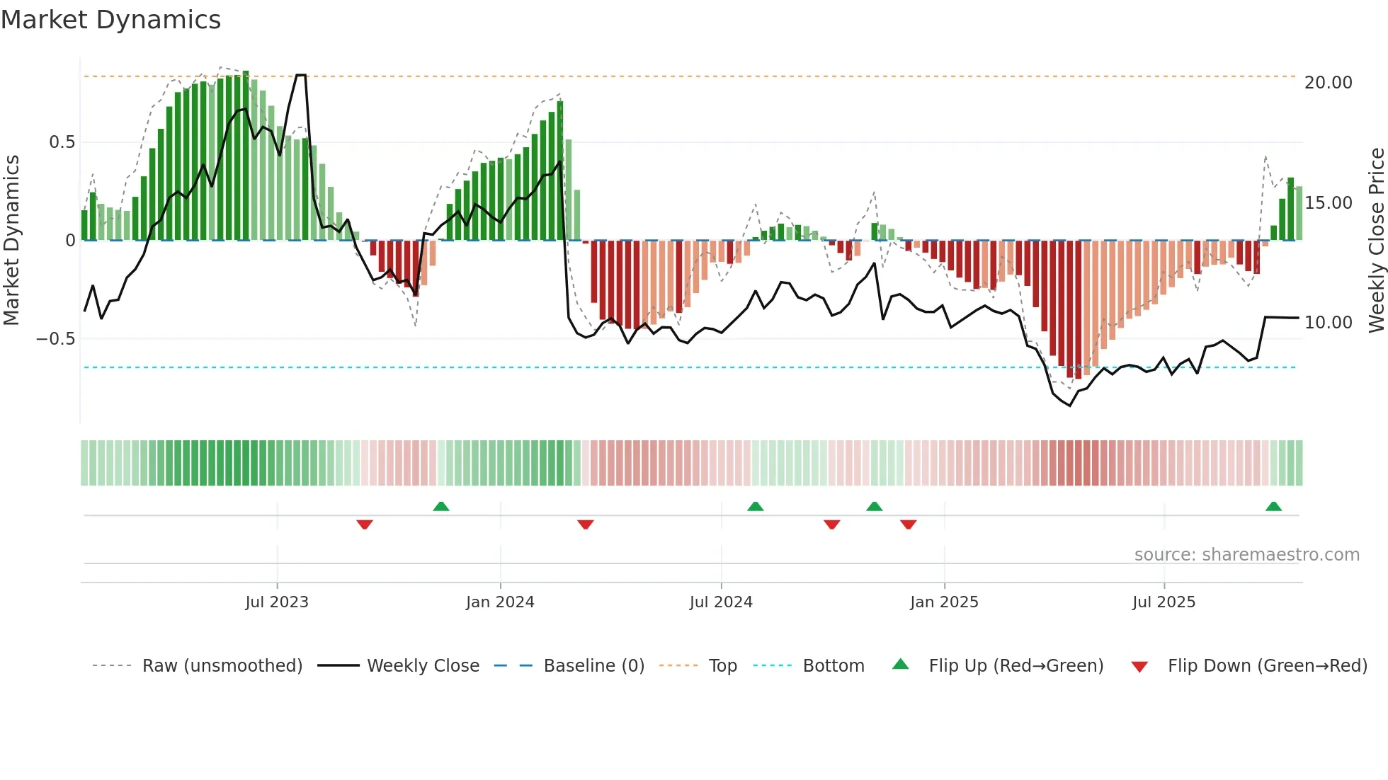 IAS weekly Market Dynamics chart