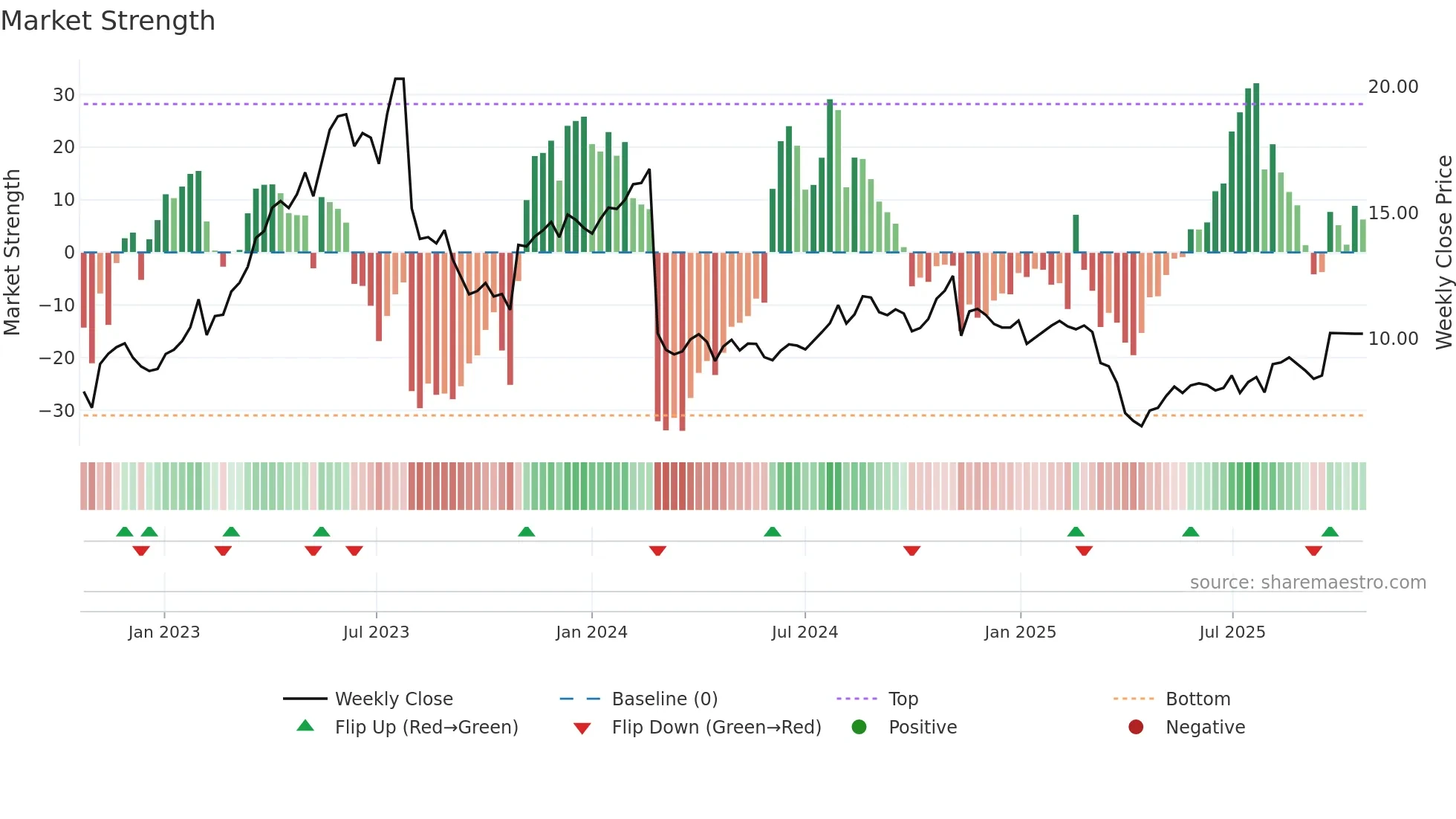IAS weekly Market Strength chart
