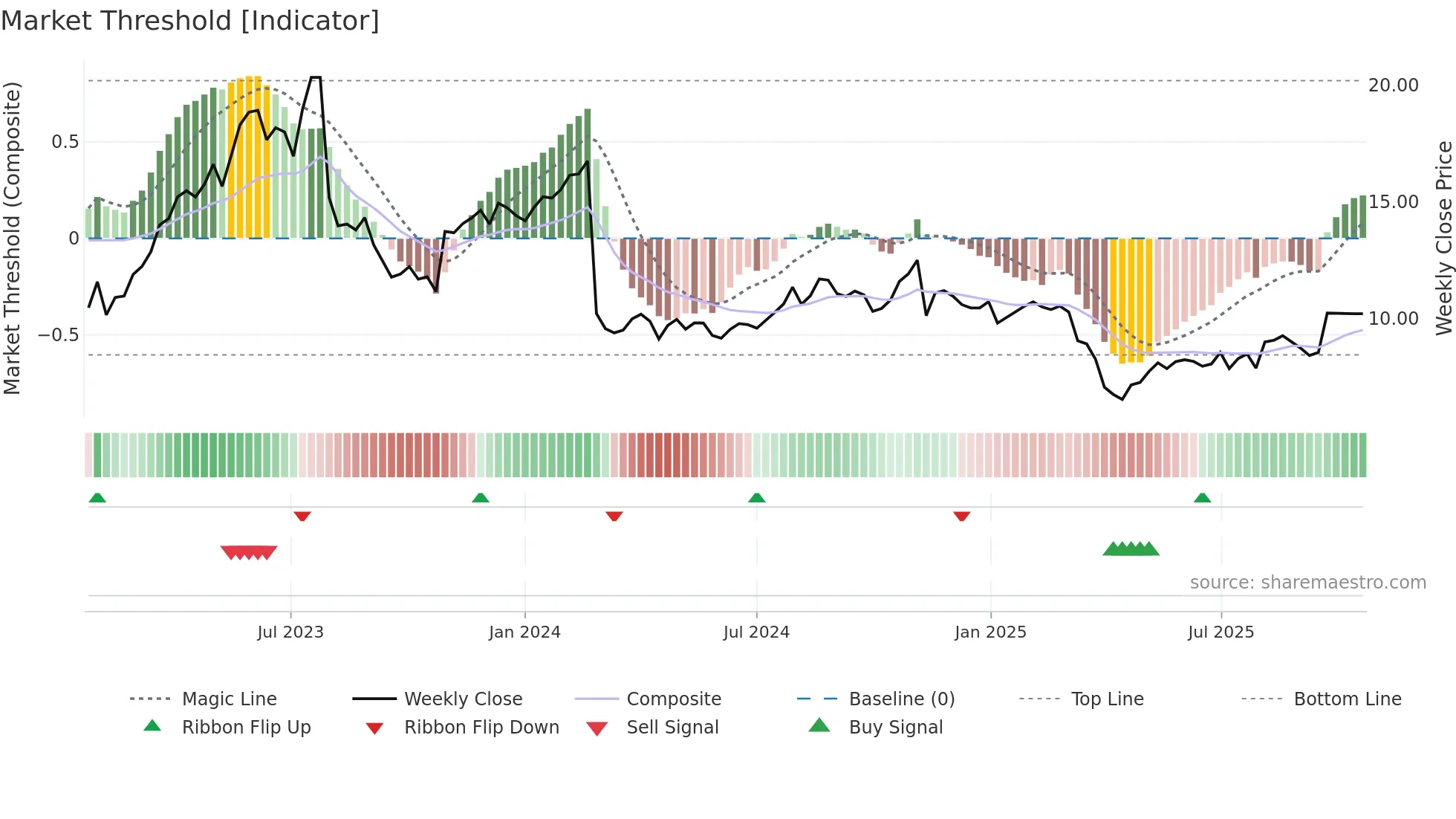 IAS weekly Market Threshold chart