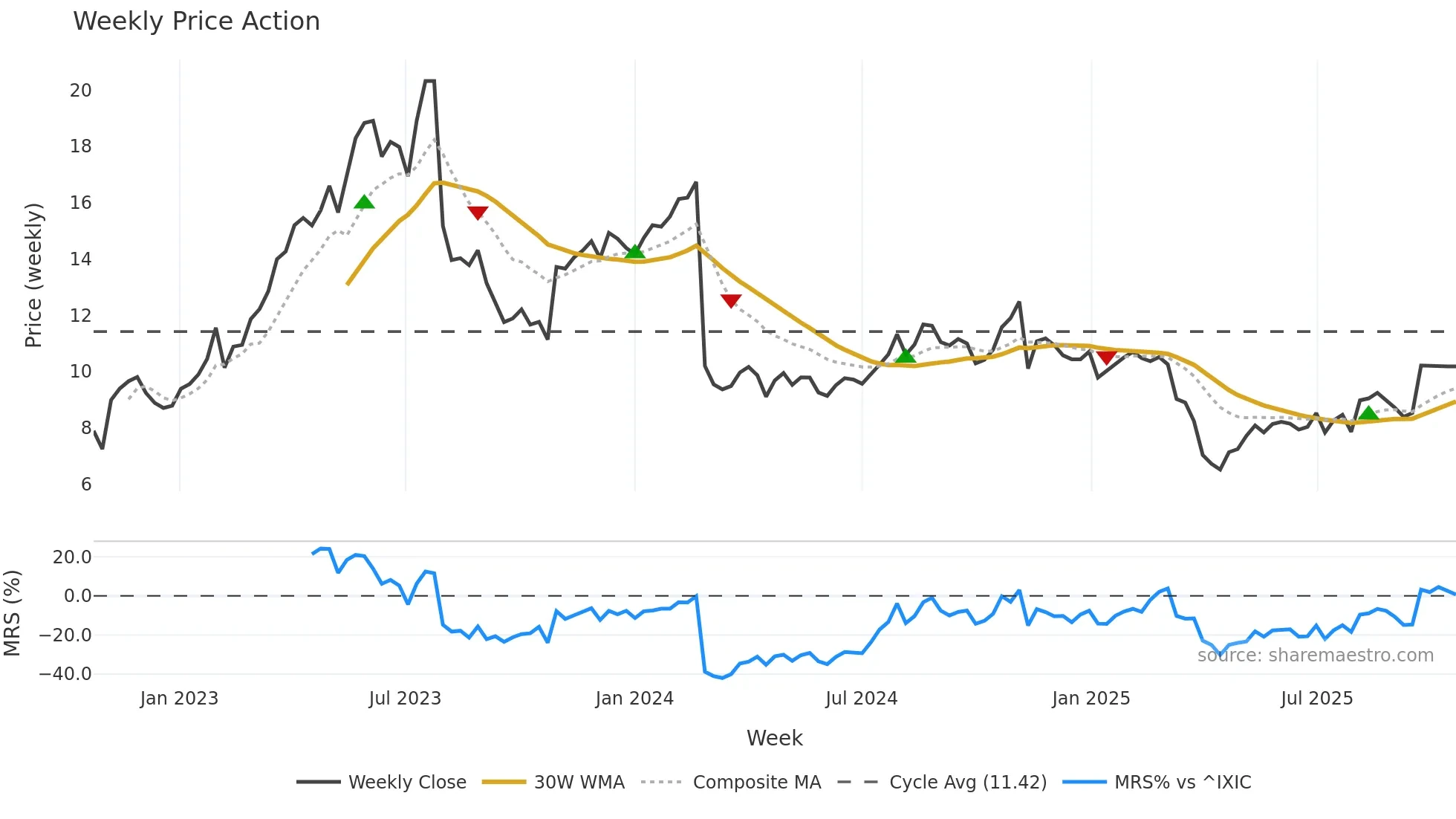 IAS weekly Price Action chart, closing 2025-10-20
