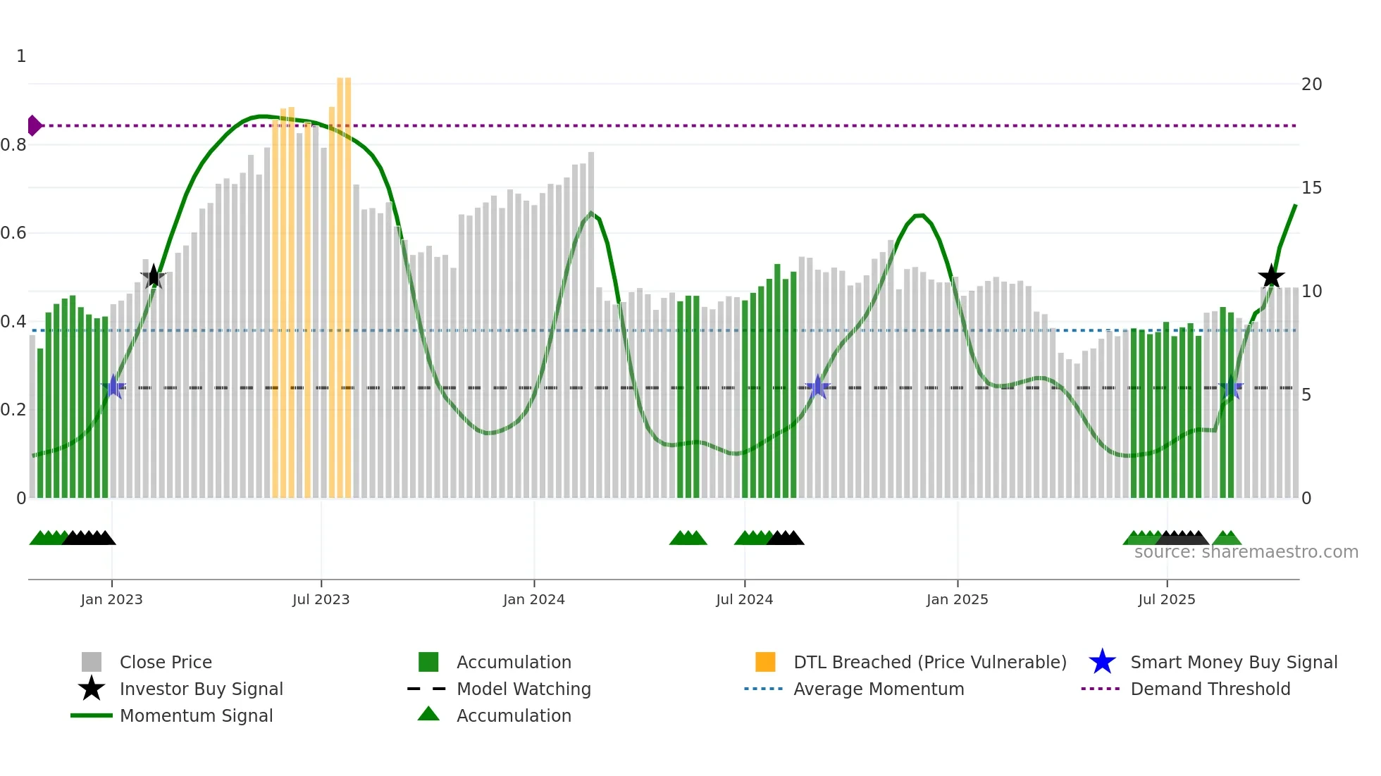 IAS weekly Smart Money chart