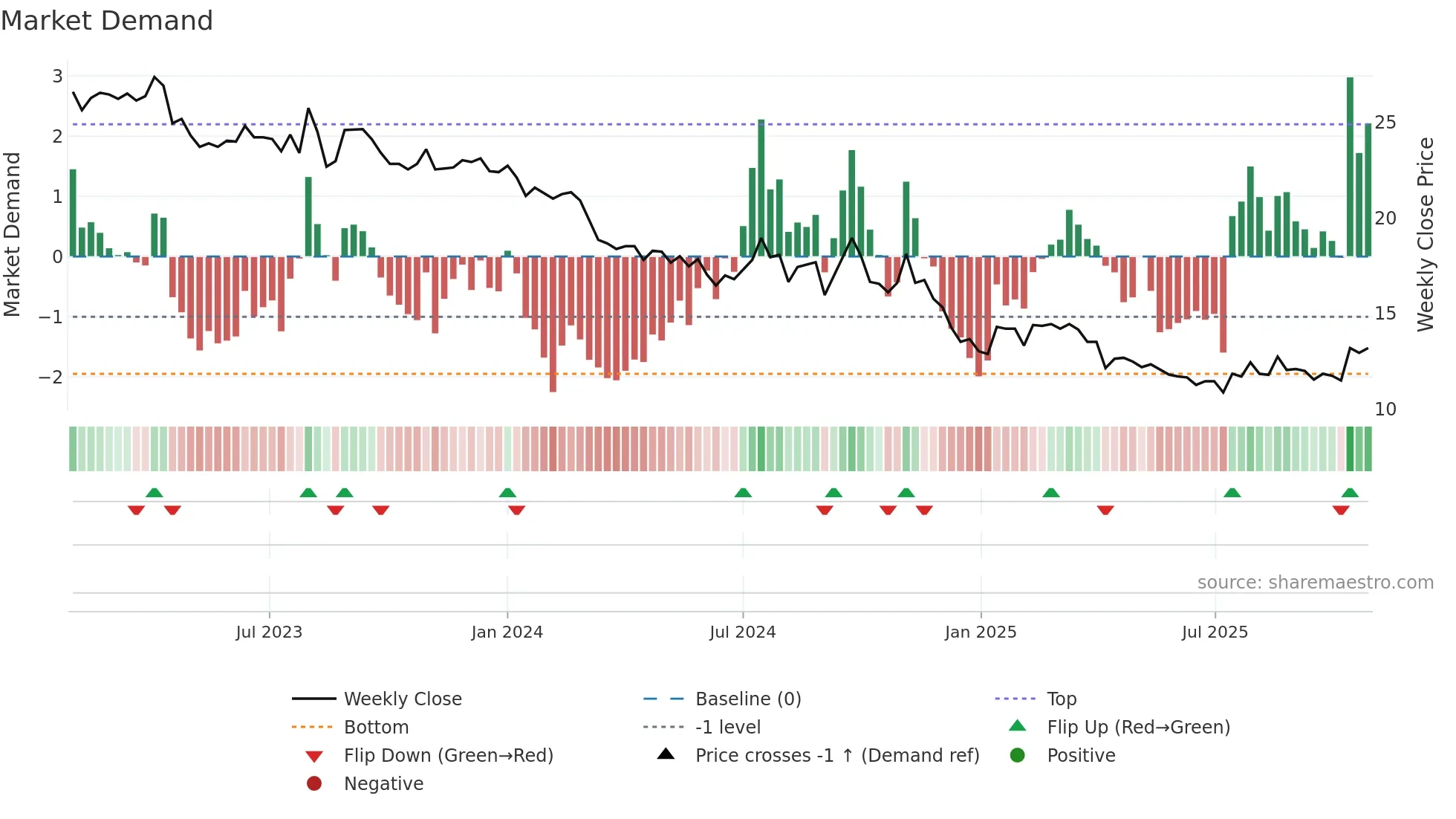 1308 weekly Market Demand chart