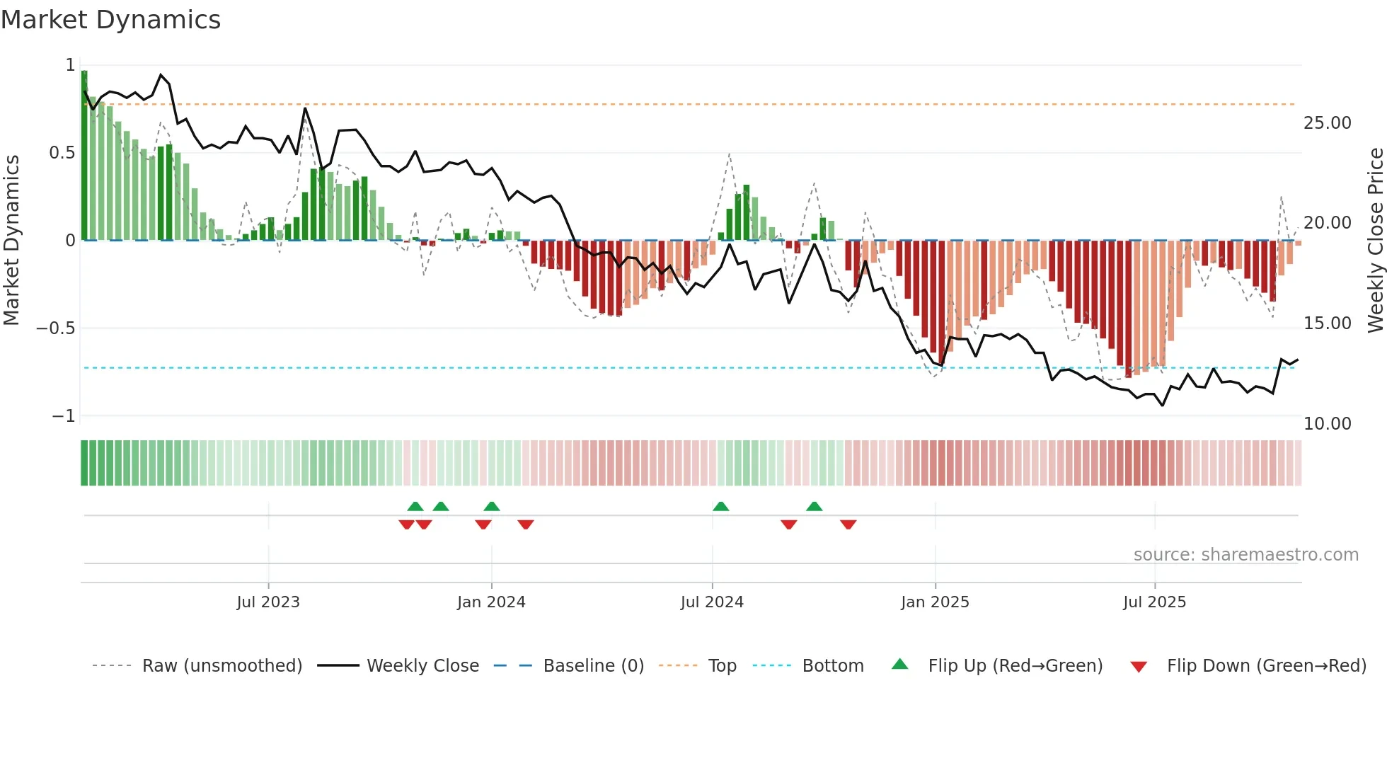 1308 weekly Market Dynamics chart