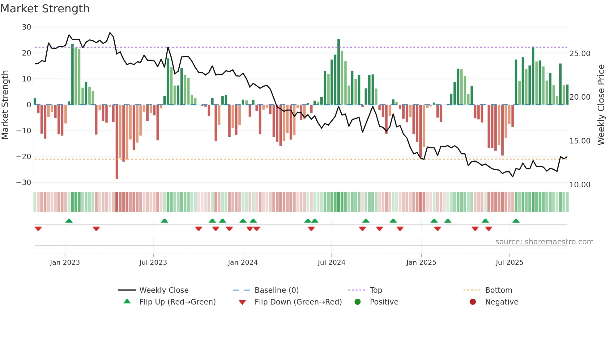 1308 weekly Market Strength chart