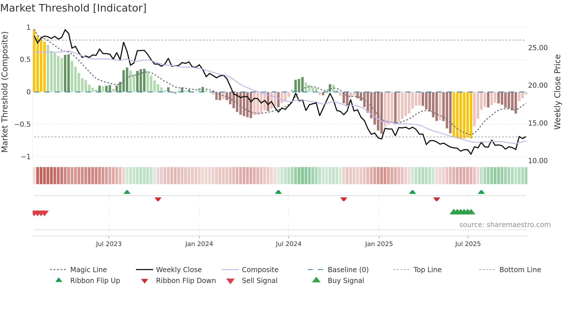 1308 weekly Market Threshold chart