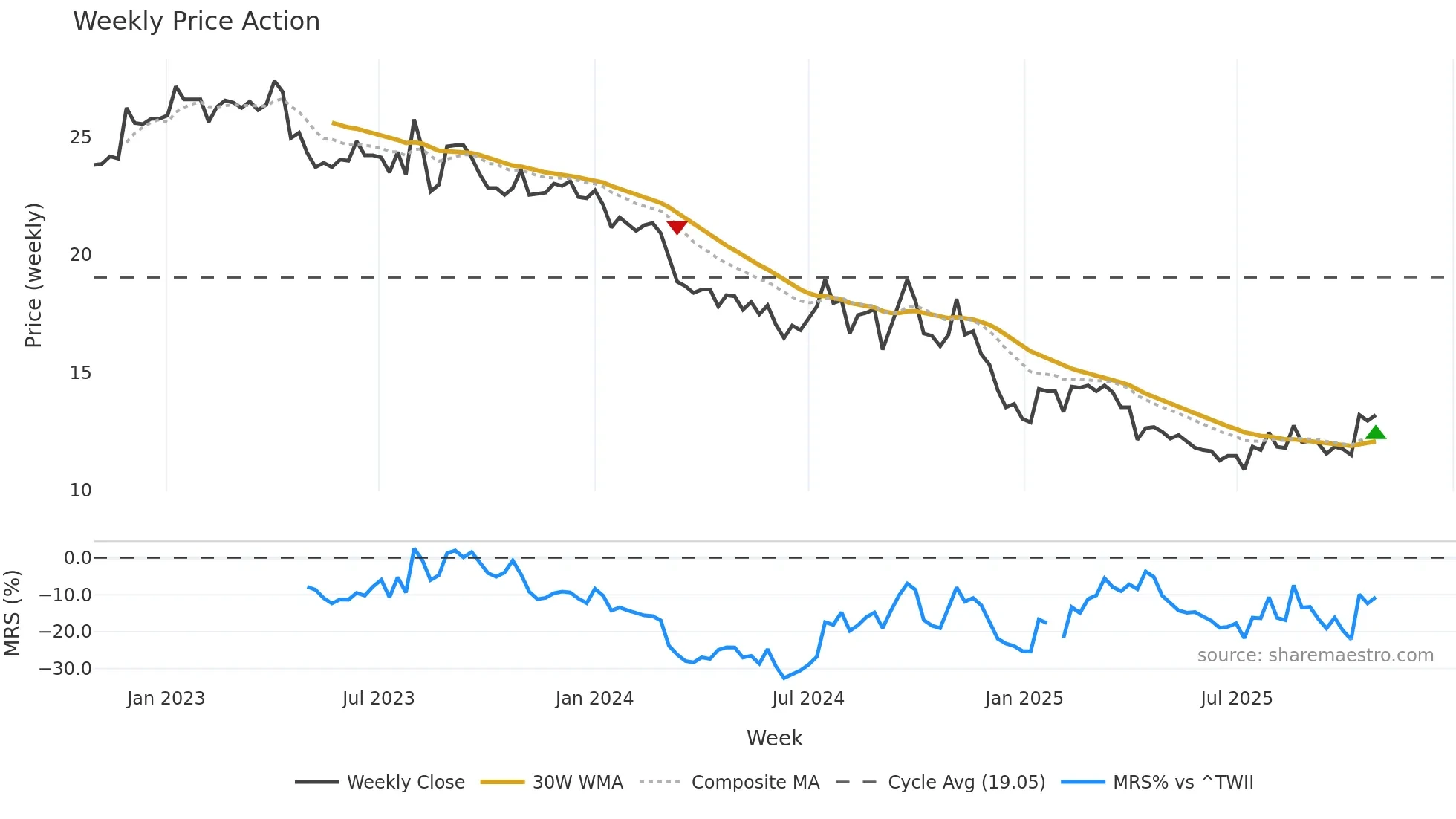 1308 weekly Price Action chart, closing 2025-10-27